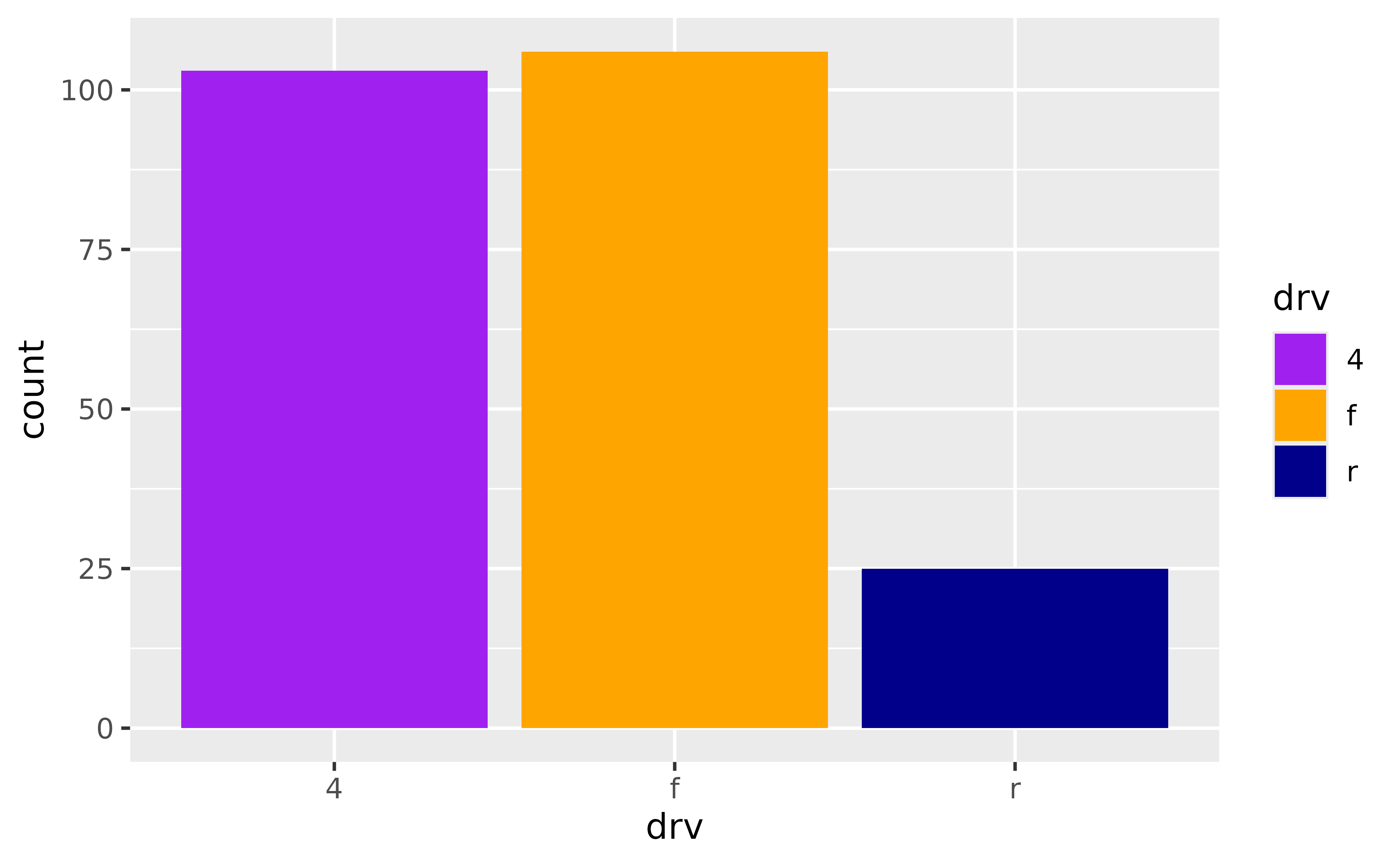 A bar chart showing the number of cars for each of three types
of drive train. From left-to-right, the bars are purple, orange and dark
blue.