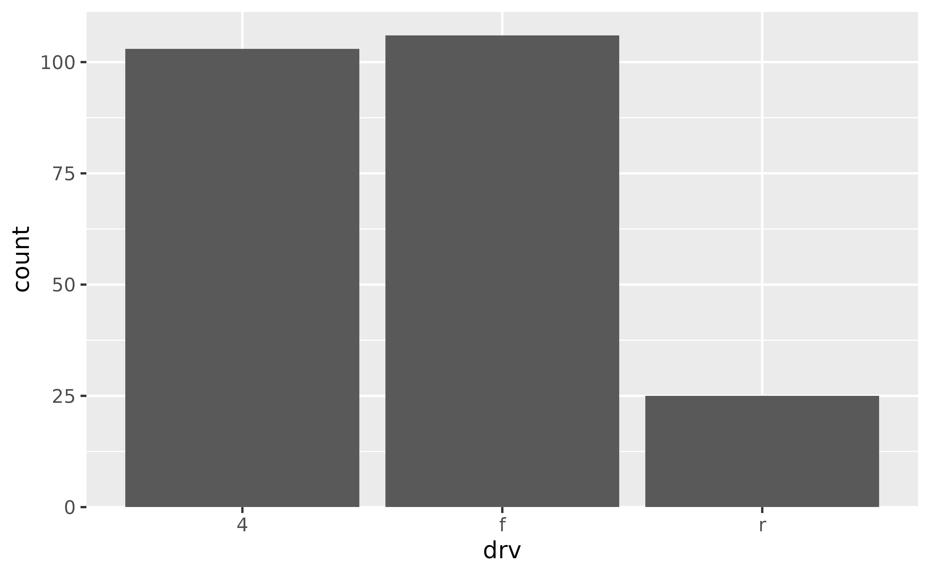 A bar chart showing the number of cars for each of three types
of drive train. The bottom of the bars touch the x-axis.