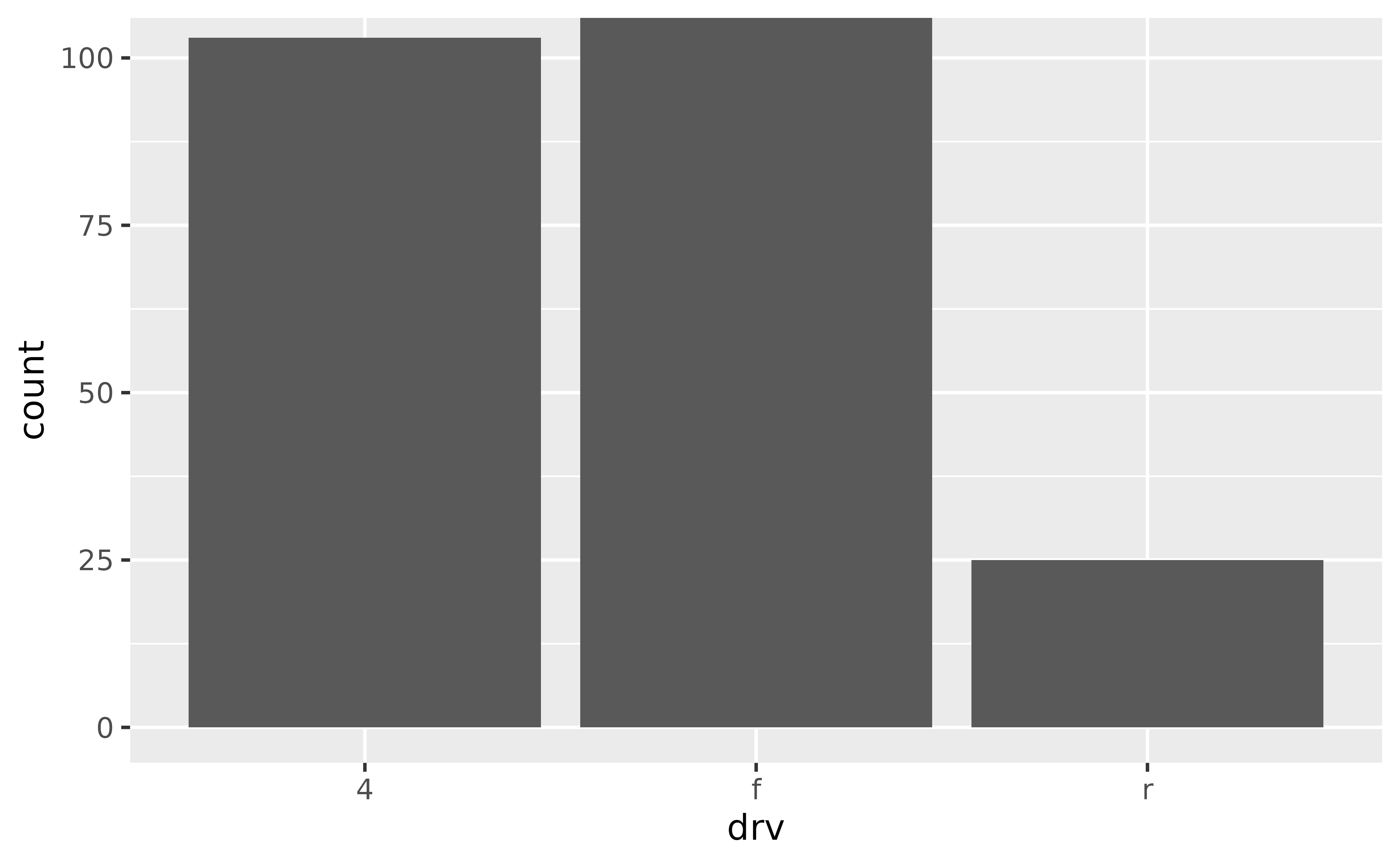 A bar chart showing the number of cars for each of three types
of drive train. The top of the highest bar touches the top of the panel.