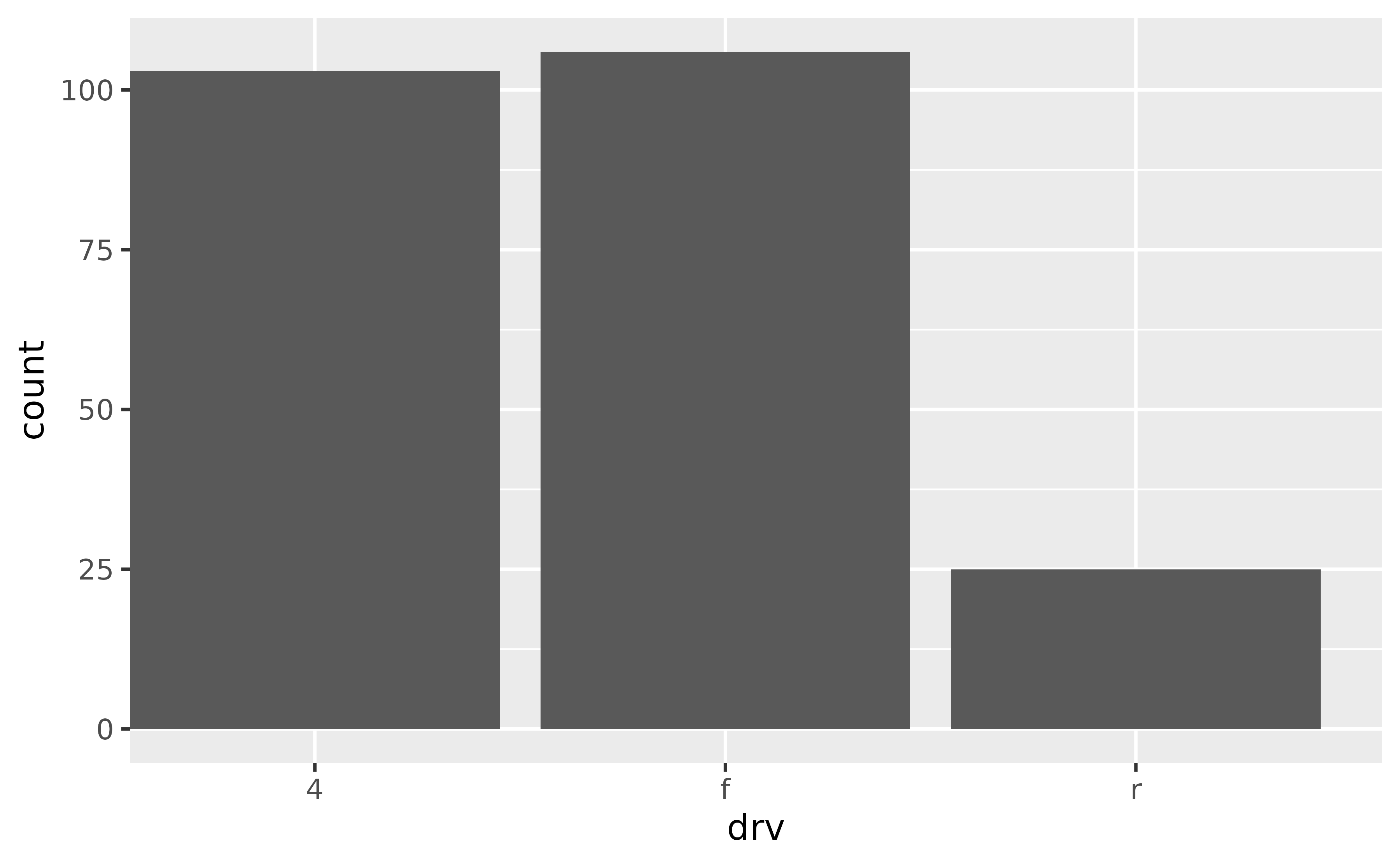 A bar chart showing the number of cars for each of three types
of drive train. The left of the leftmost bar touches the y-axis.