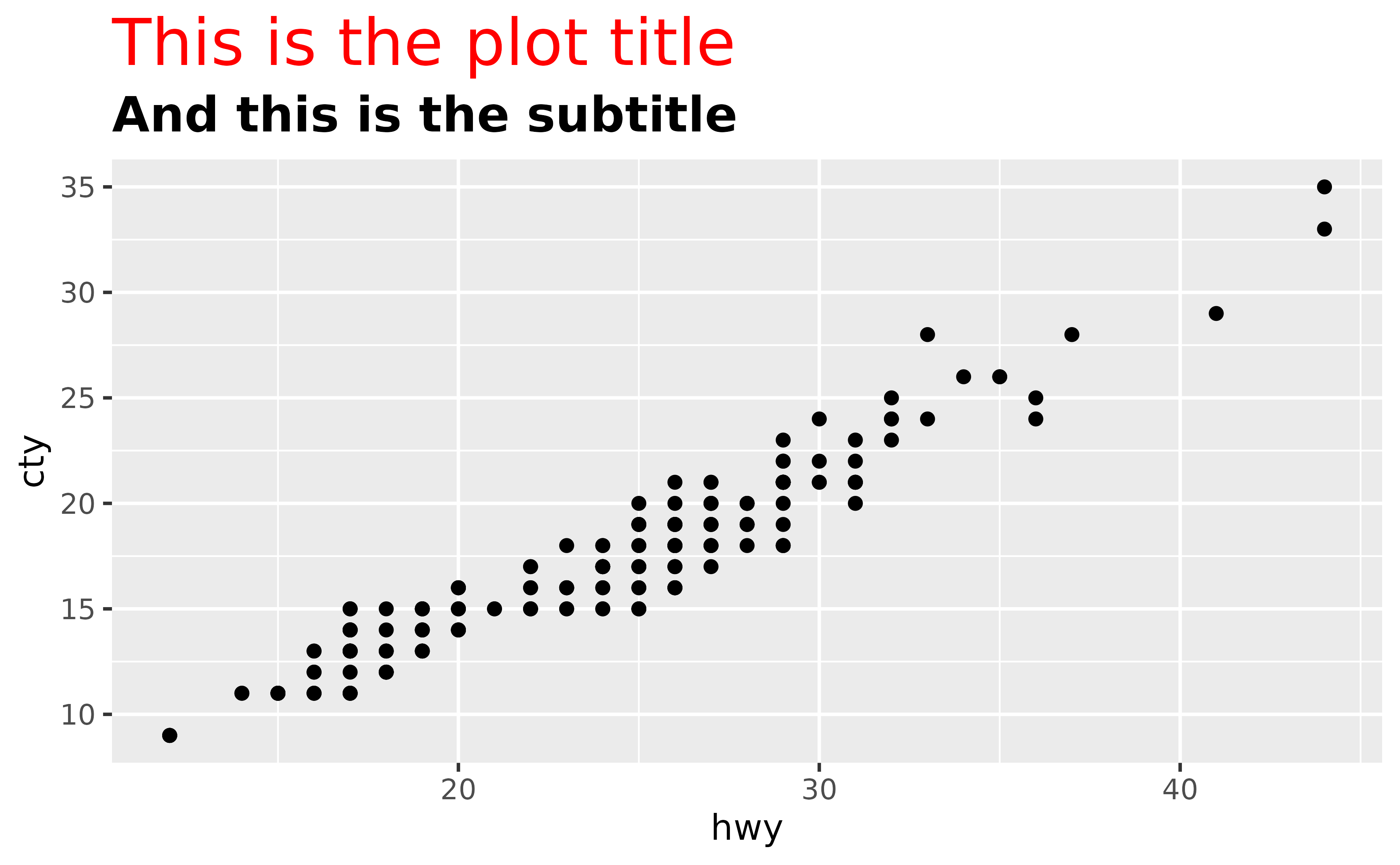 A scatter plot showing the highway miles per gallon on the x-axis
 and city miles per gallon on the y-axis. The plot has a large red title 
 displaying 'This is the plot title' and a less large subtitle in bold and 
 italic displaying 'And this is the subtitle' at the top of the plot.