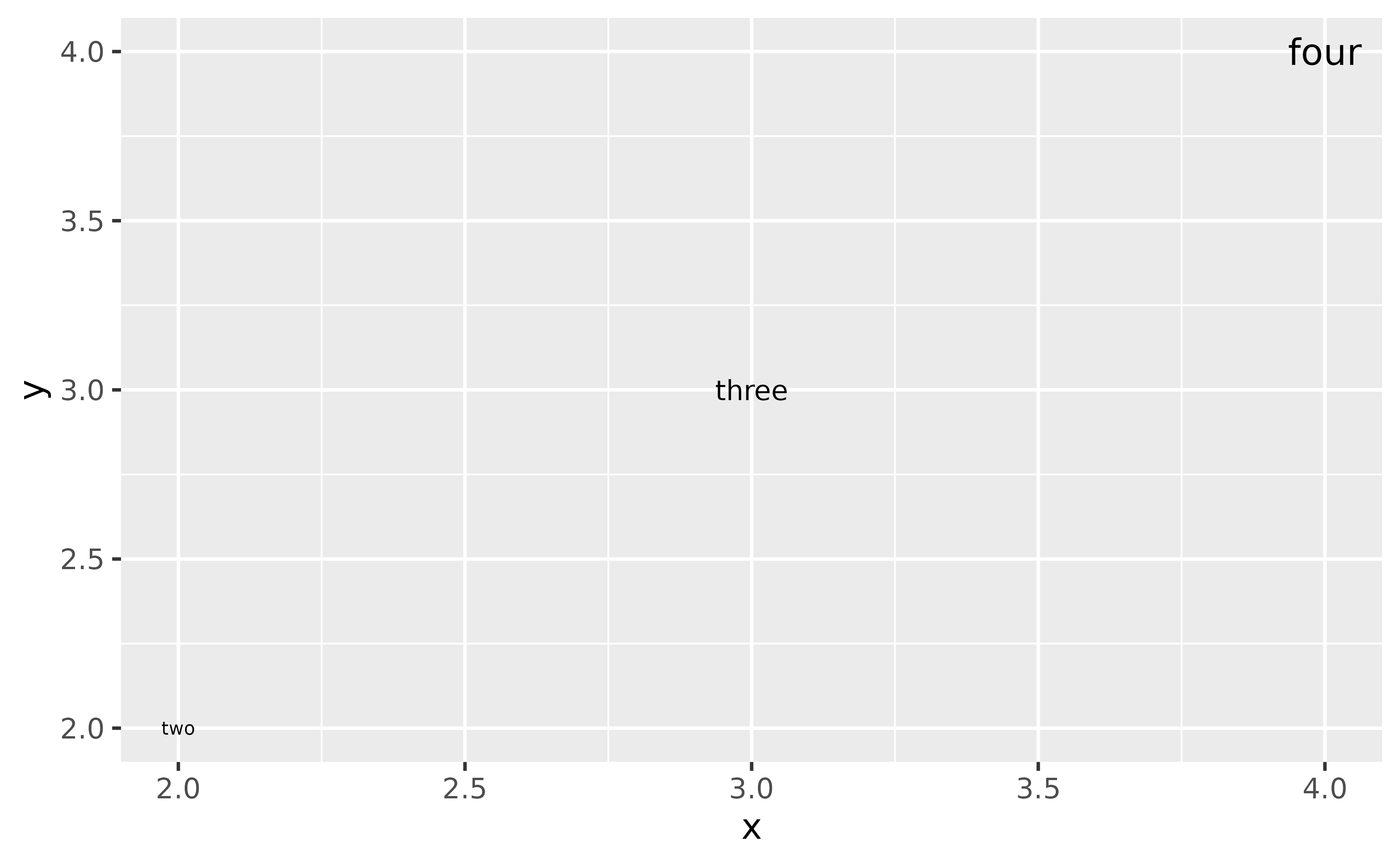 A plot showing text at diagonal positions with the labels 'two',
 'three' and 'four' that increase in size from left to right.