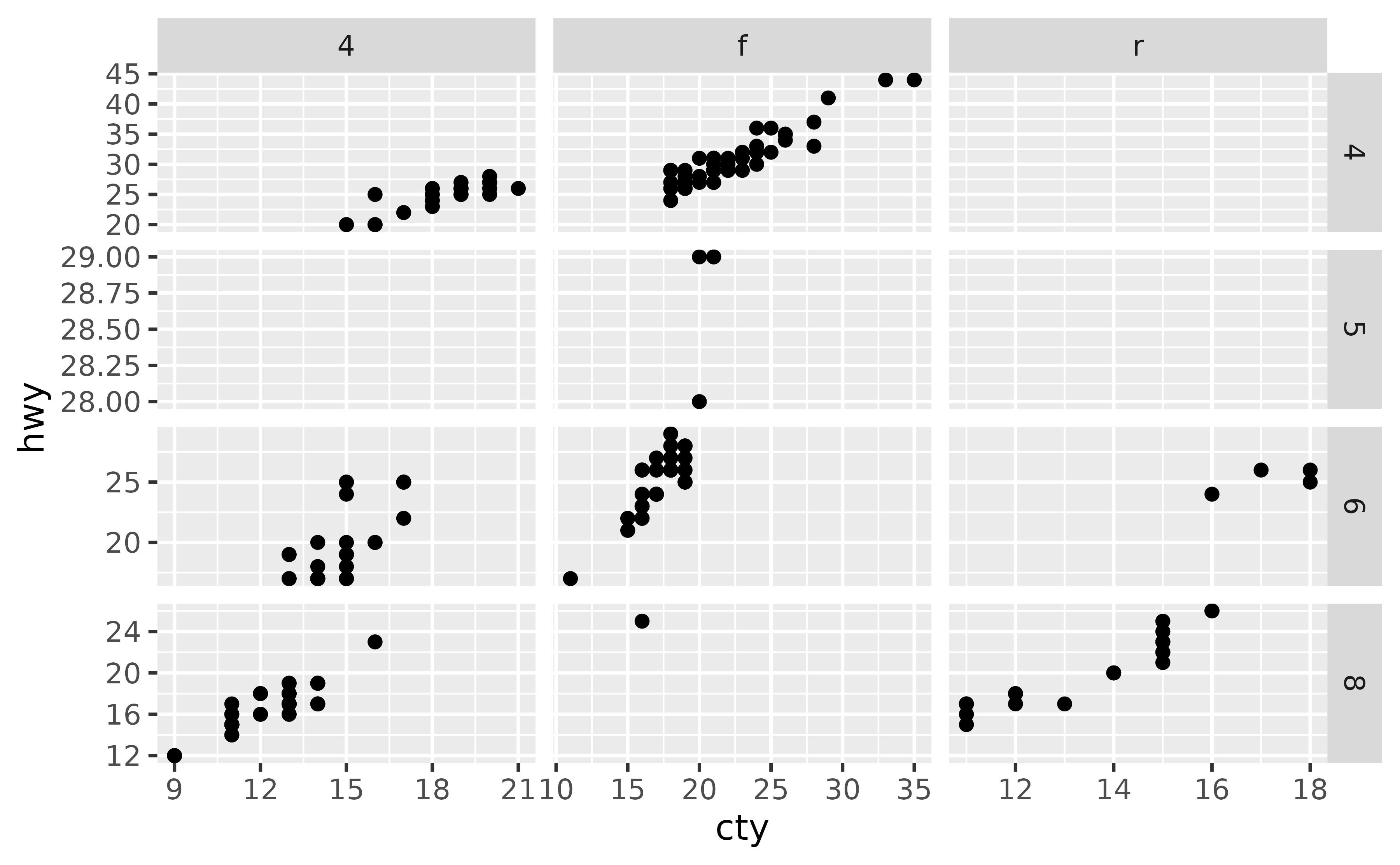 A scatter plot showing city miles per gallon on the x-axis and
highway miles per gallon on the y-axis. The plot has twelve panels in a
4-row, 3-column layout, showing three types of drive train in the
horizontal direction and four numbers of cylinders in the vertical
direction. Several panels are empty. Every row in the layout has an
independent y-axis range. Every column in the layout has an independent
x-axis range.