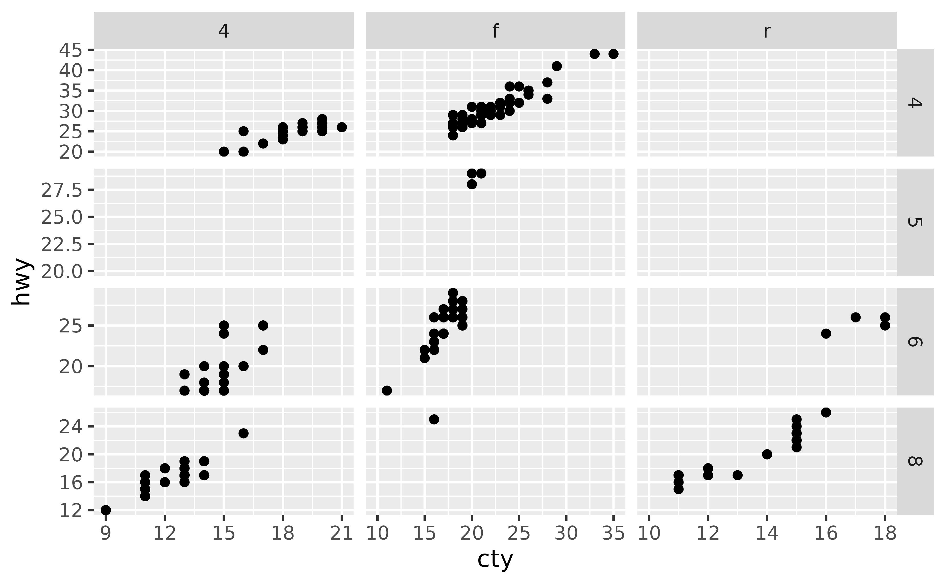 A scatter plot showing city miles per gallon on the x-axis and
highway miles per gallon on the y-axis. The plot has twelve panels in a
4-row, 3-column layout, showing three types of drive train in the
horizontal direction and four numbers of cylinders in the vertical
direction. Several panels are empty. Every row in the layout has an
independent y-axis range, but all include the 20-25 interval. Every column
in the layout has an independent x-axis range, but all include 10.