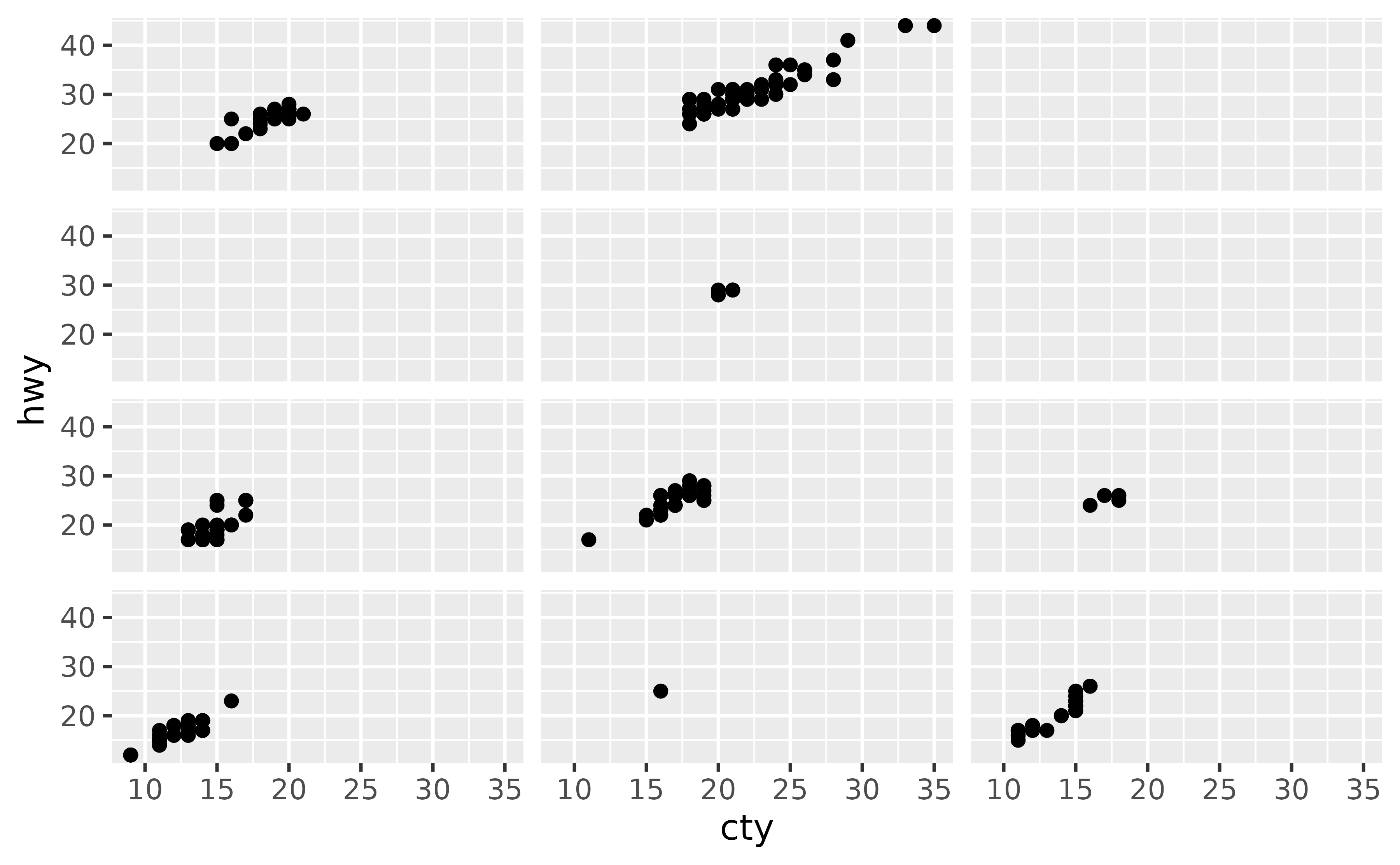 A scatter plot showing city miles per gallon on the x-axis and
highway miles per gallon on the y-axis. The plot has twelve panels in a
4-row, 3-column layout. The strips, or panel layout titles and
their backgrounds, are missing.
