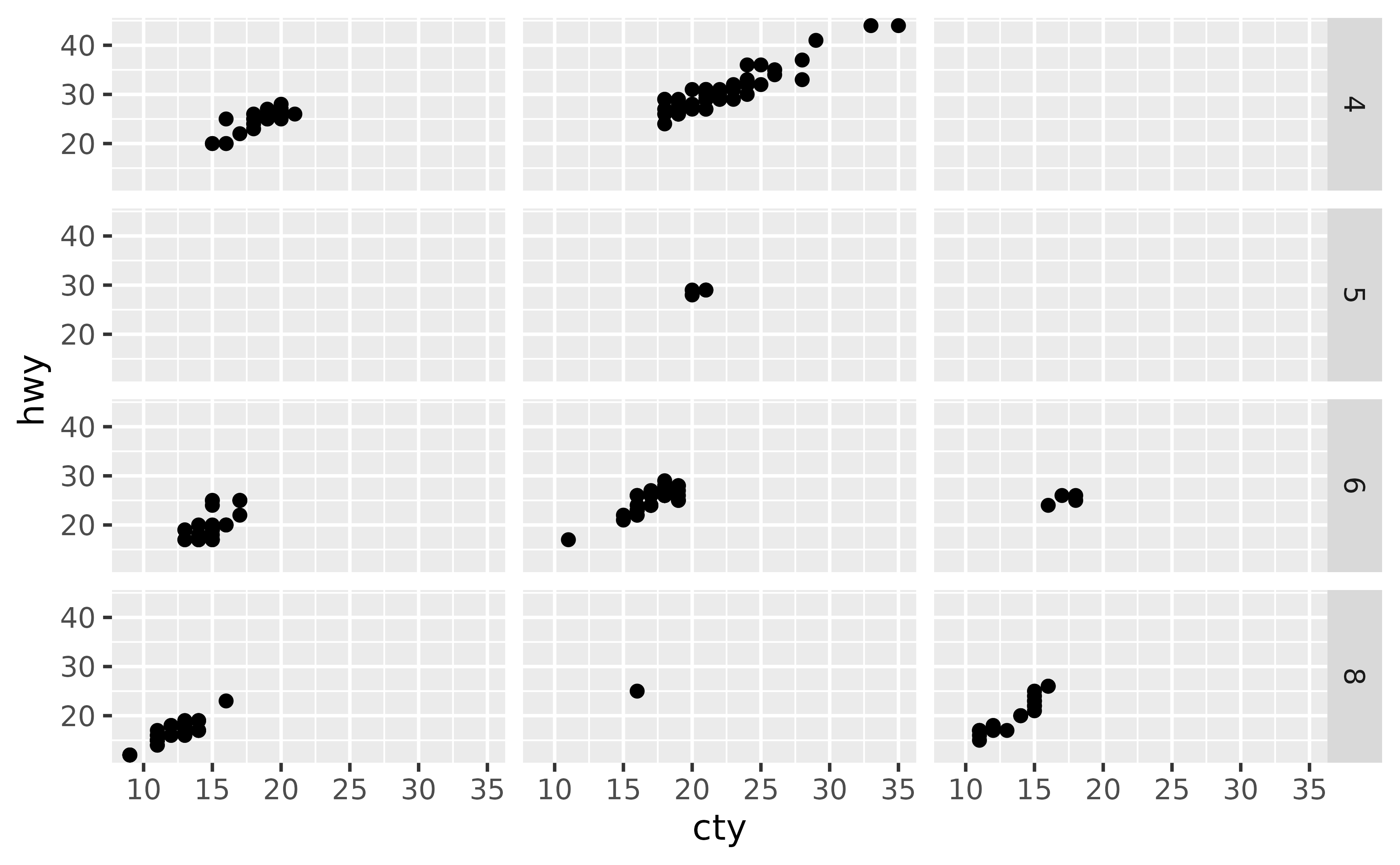 A scatter plot showing city miles per gallon on the x-axis and
highway miles per gallon on the y-axis. The plot has twelve panels in a
4-row, 3-column layout. In the vertical direction, the panels indicate four
numbers of cylinders. The strips of the horizontal direction are missing.