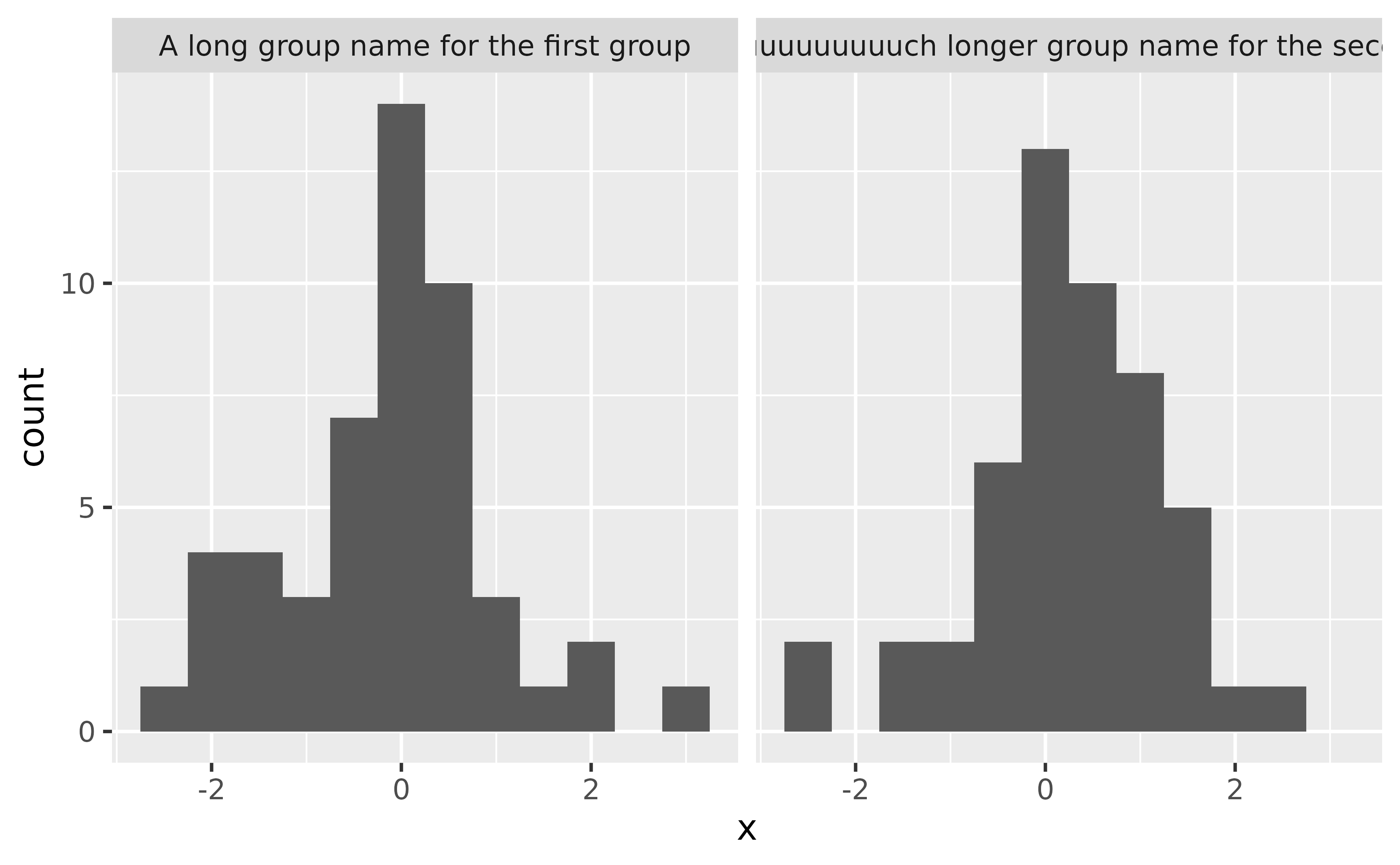 A histogram with two panels in a 1-row, 2-column layout of random
data. The first panel has as title 'A long group name for the first group'.
The second panel has a title 'A muuuuuuuuuuuuuch longer group name for the
second group'. However, the second title is clipped to the panel width and
doesn't show all the text.