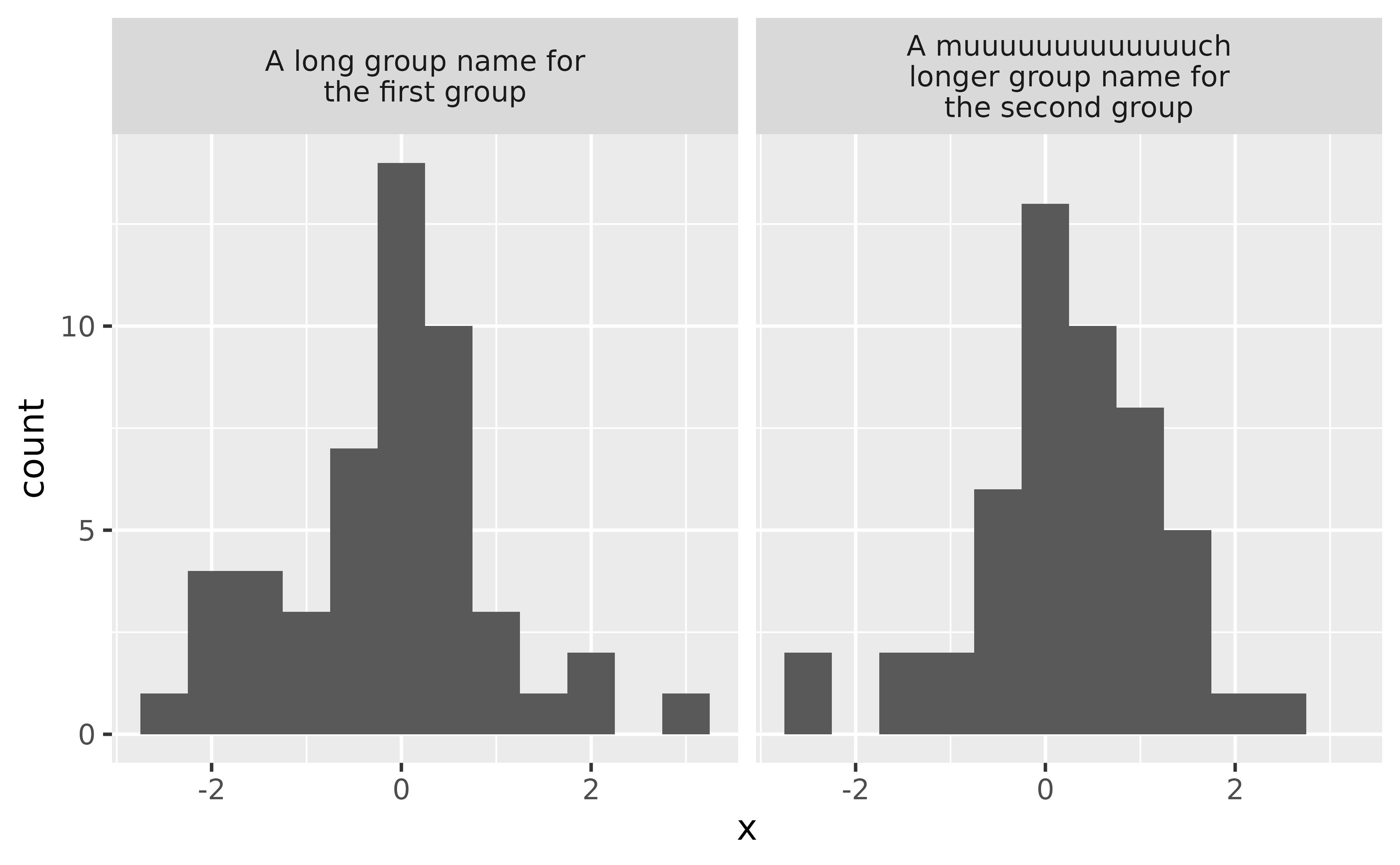 A histogram with two panels in a 1-row, 2-column layout of random
data. The first panel has as title 'A long group name for the first group'
in two lines of text. The second panel has a title 'A muuuuuuuuuuuuuch
longer group name for the second group' in three lines of text. The width
of the second title now fits within the panel width.