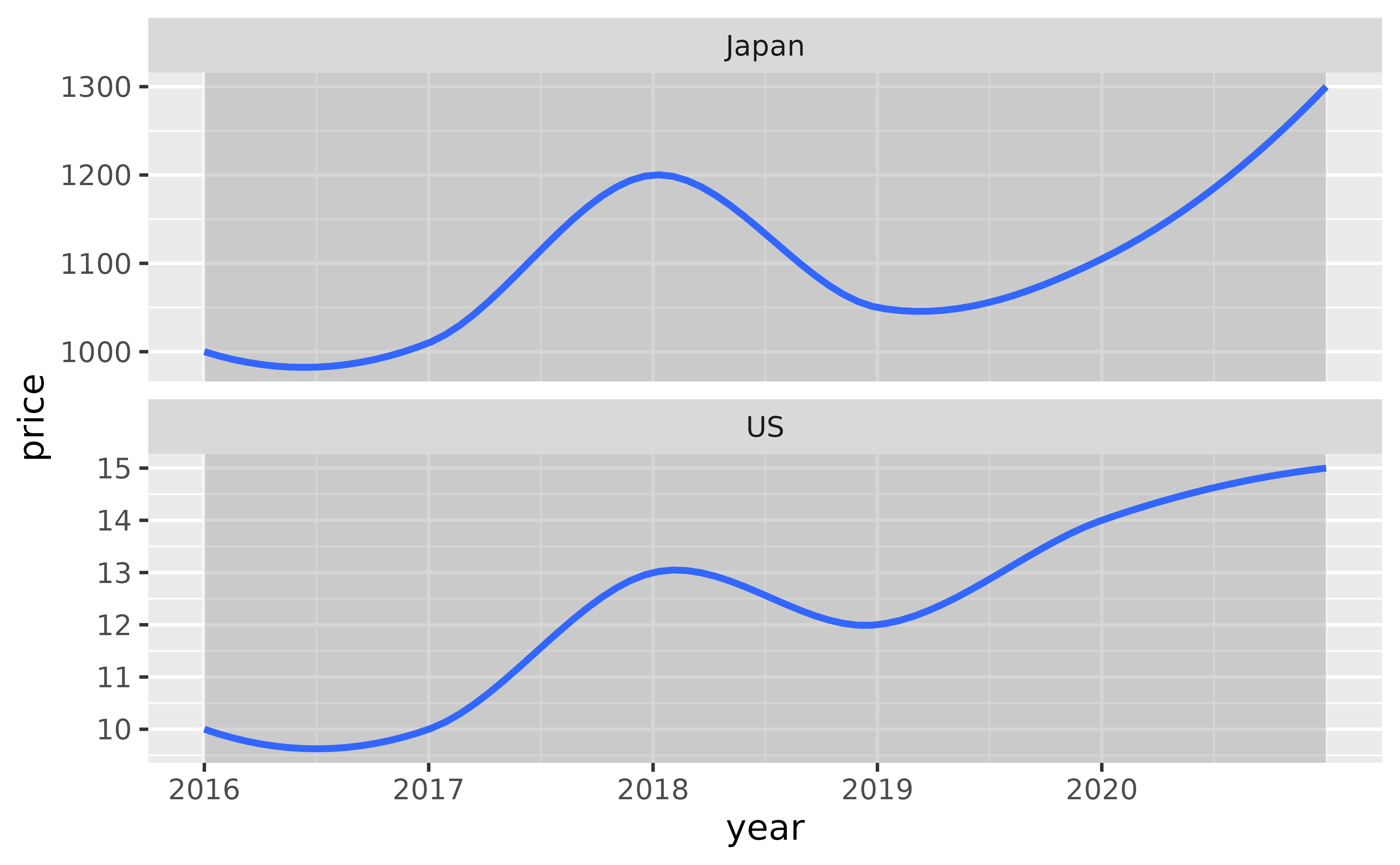 A timeseries plot showing price over time for two countries, Japan
and the US, in two panels in a 2-row, 1-column layout. The countries are
indicated at the top of each panel. The two y-axes have different ranges.