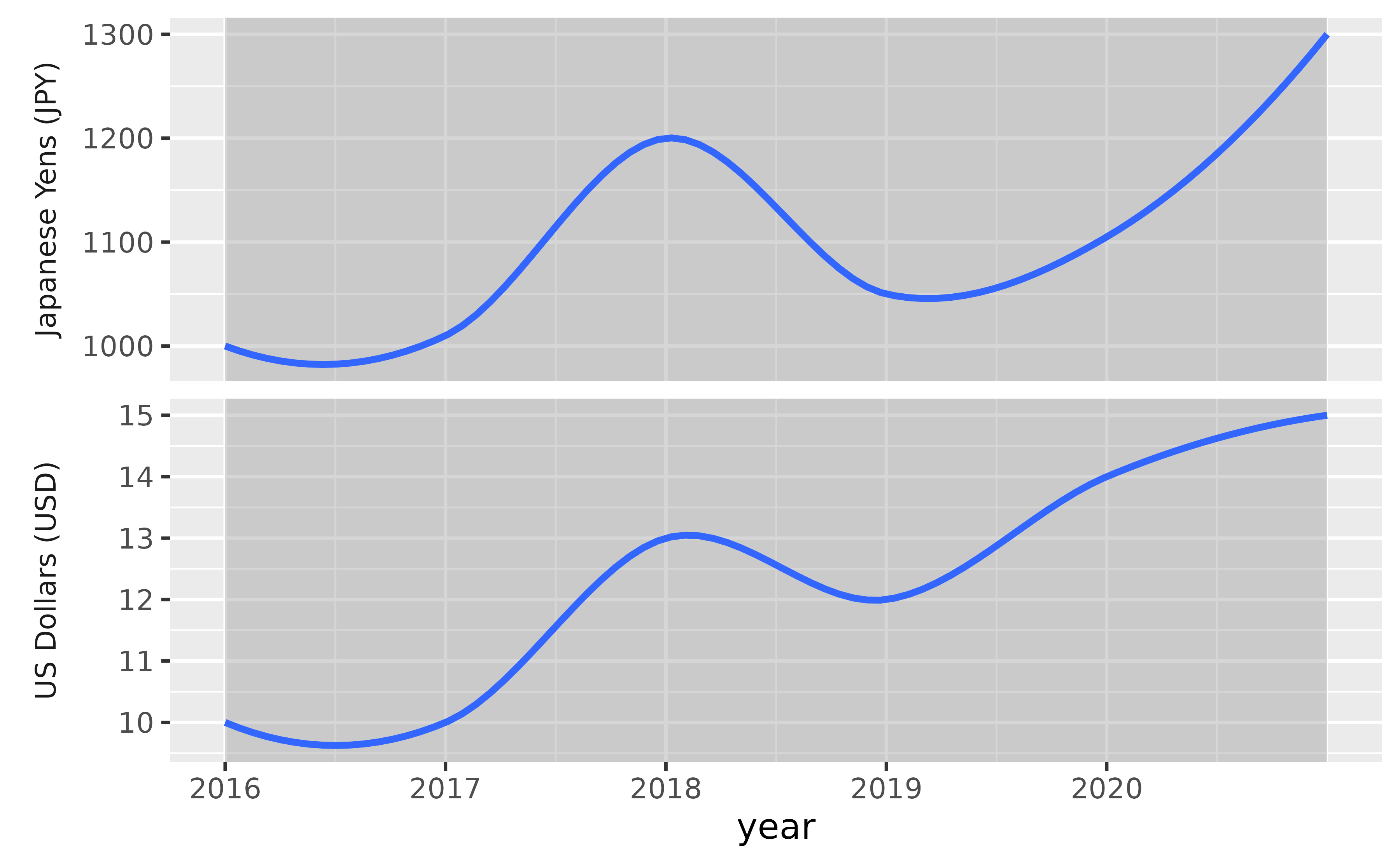 A timeseries plot showing price over time for two countries and
their currencies, the Japanese Yen and the US Dollar, in two panels in a
2-row, 1-column layout. The countries and currency units are indicated at
the left of each panel. The two y-axes have different ranges.