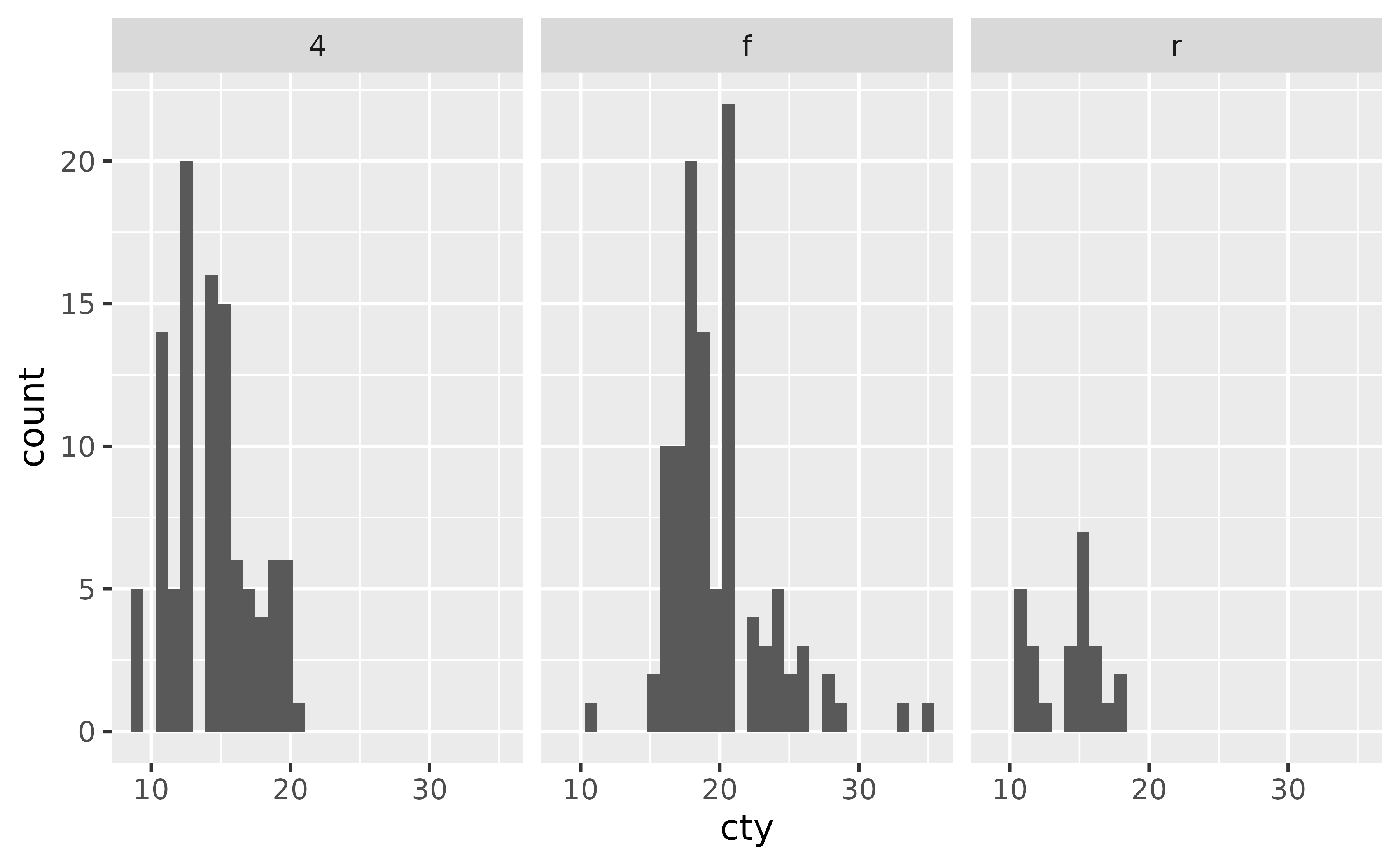 A histogram showing the city miles per gallon distribution for
three types of drive train, each in their own panel in a 1-row, 3-column
layout.