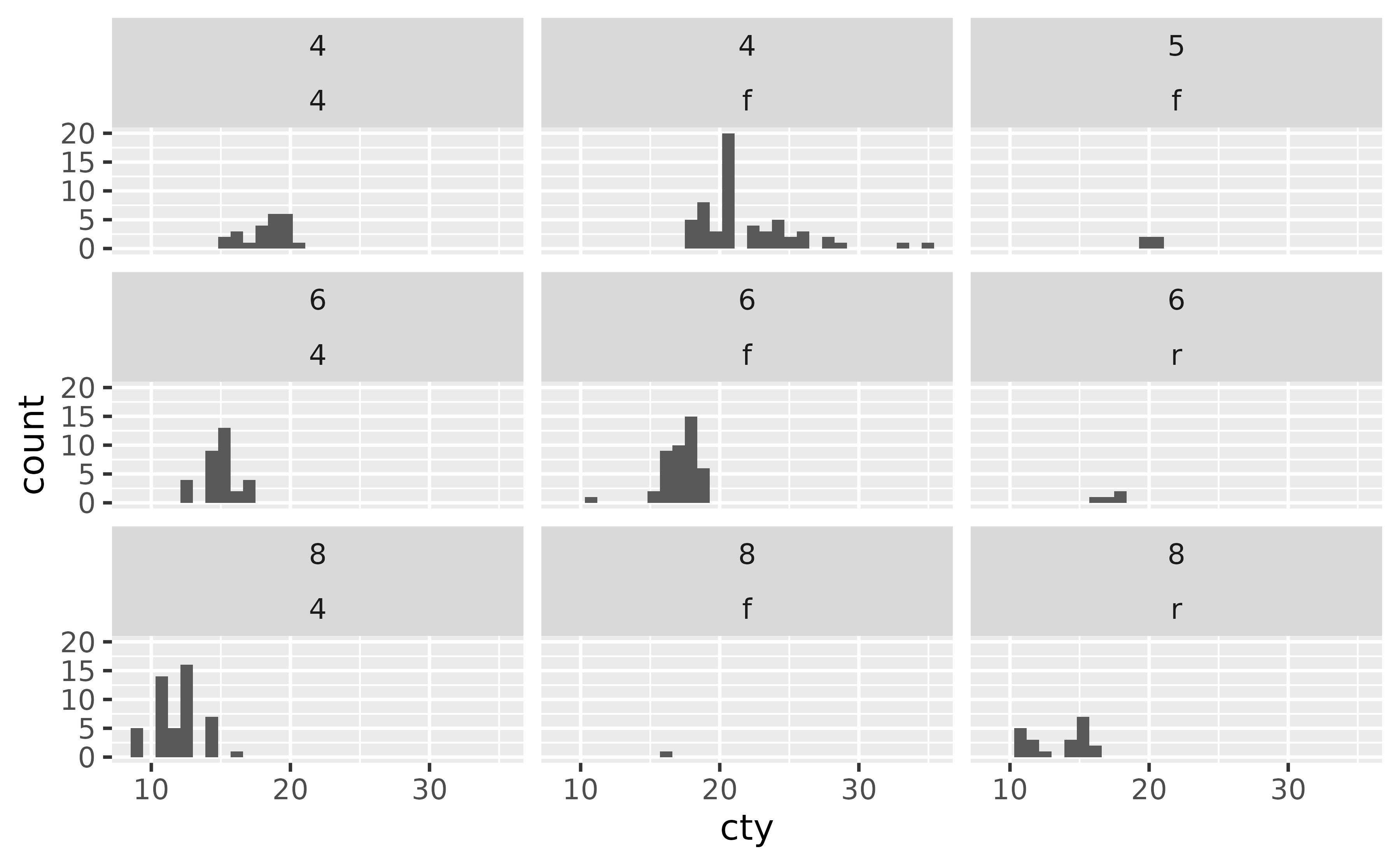 A histogram showing the city miles per gallon distribution. The
plot has nine panels in a 3-row, 3-column layout, showing all existing
combinations of three types of drive train, and four numbers of cylinders.