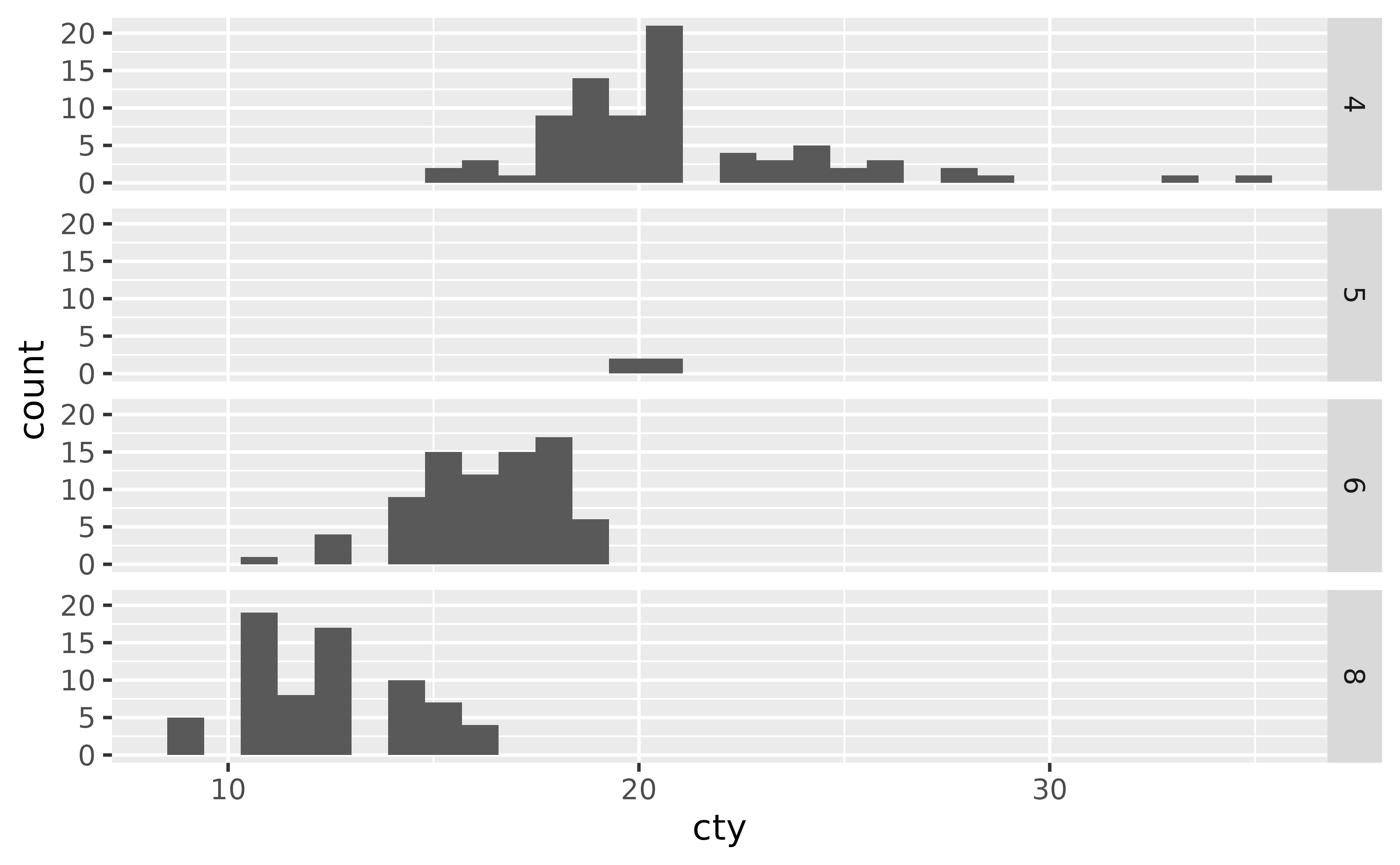 A histogram showing the city miles per gallon distribution. The plot has
four panels in a 4-row, 1-column layout, showing four numbers of cylinders.
