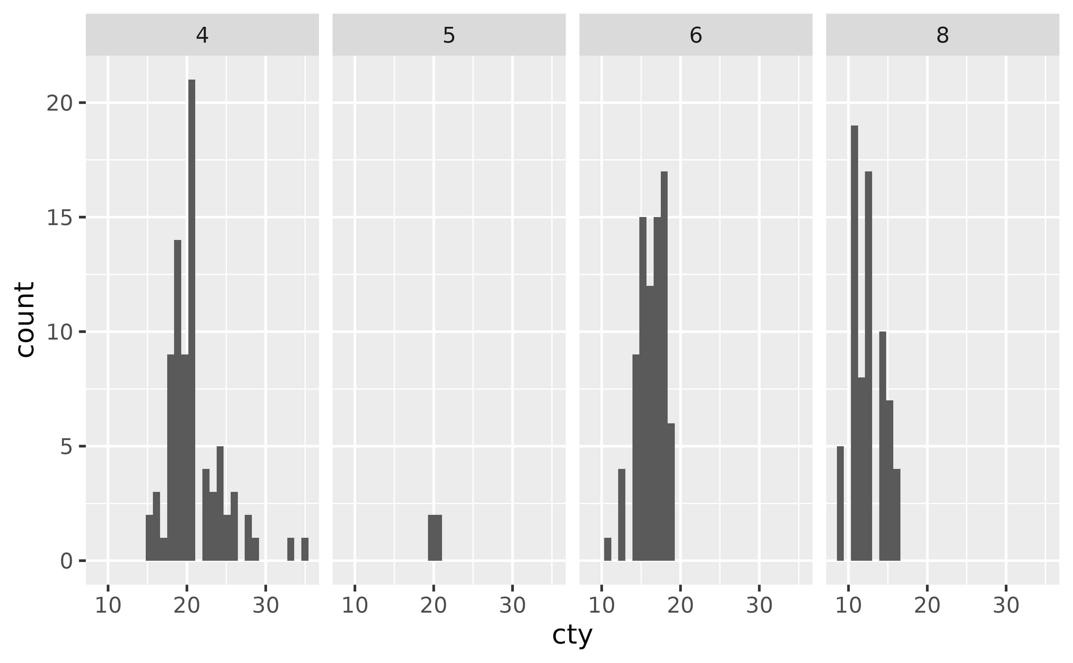 A histogram showing the city miles per gallon distribution. The plot has
four panels in a 1-row, 4-column layout, showing four numbers of cylinders.