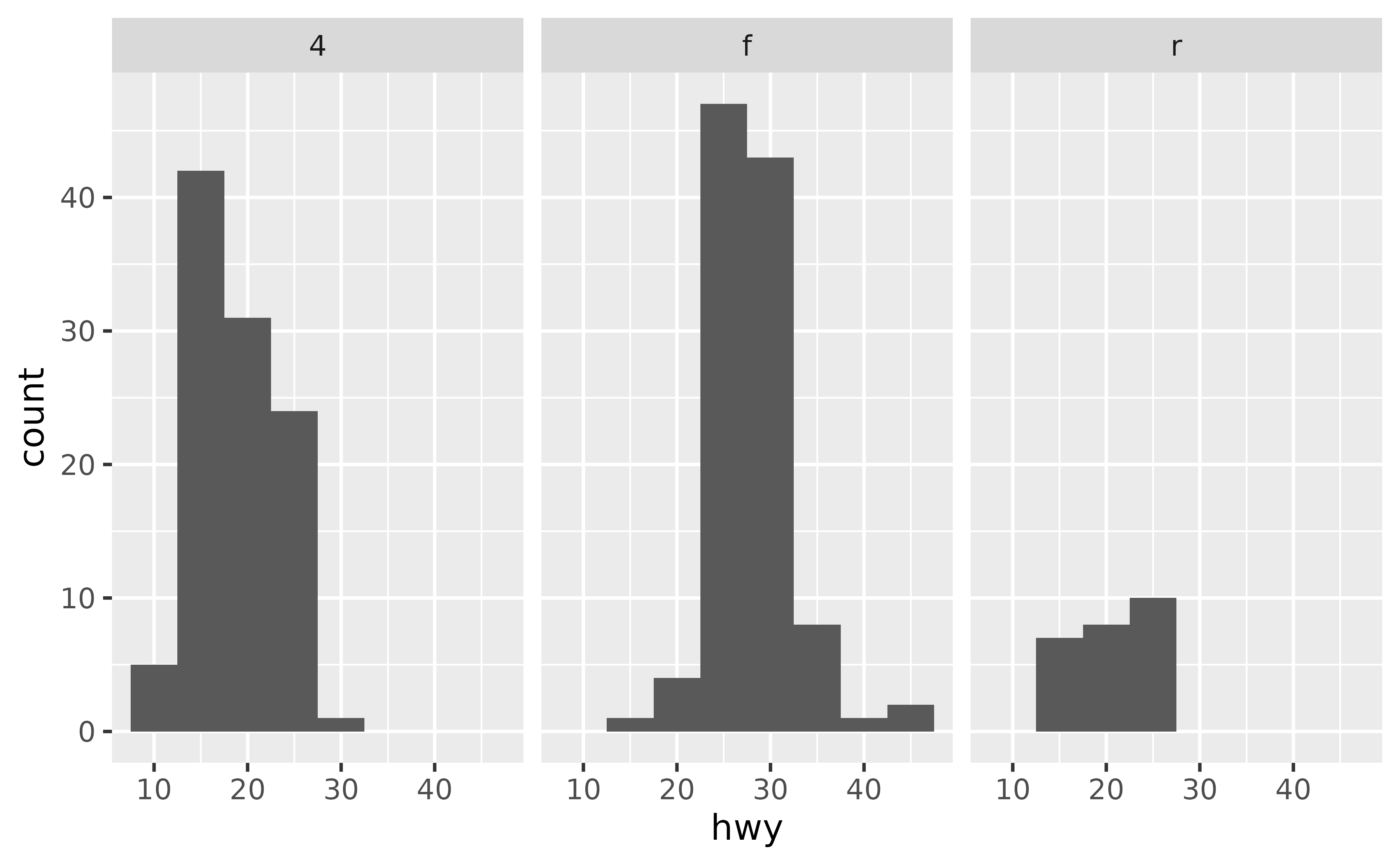 A histogram showing the highway miles per gallon distribution for
three types of drive train, each in their own panel in a 1-row, 3-column
layout.