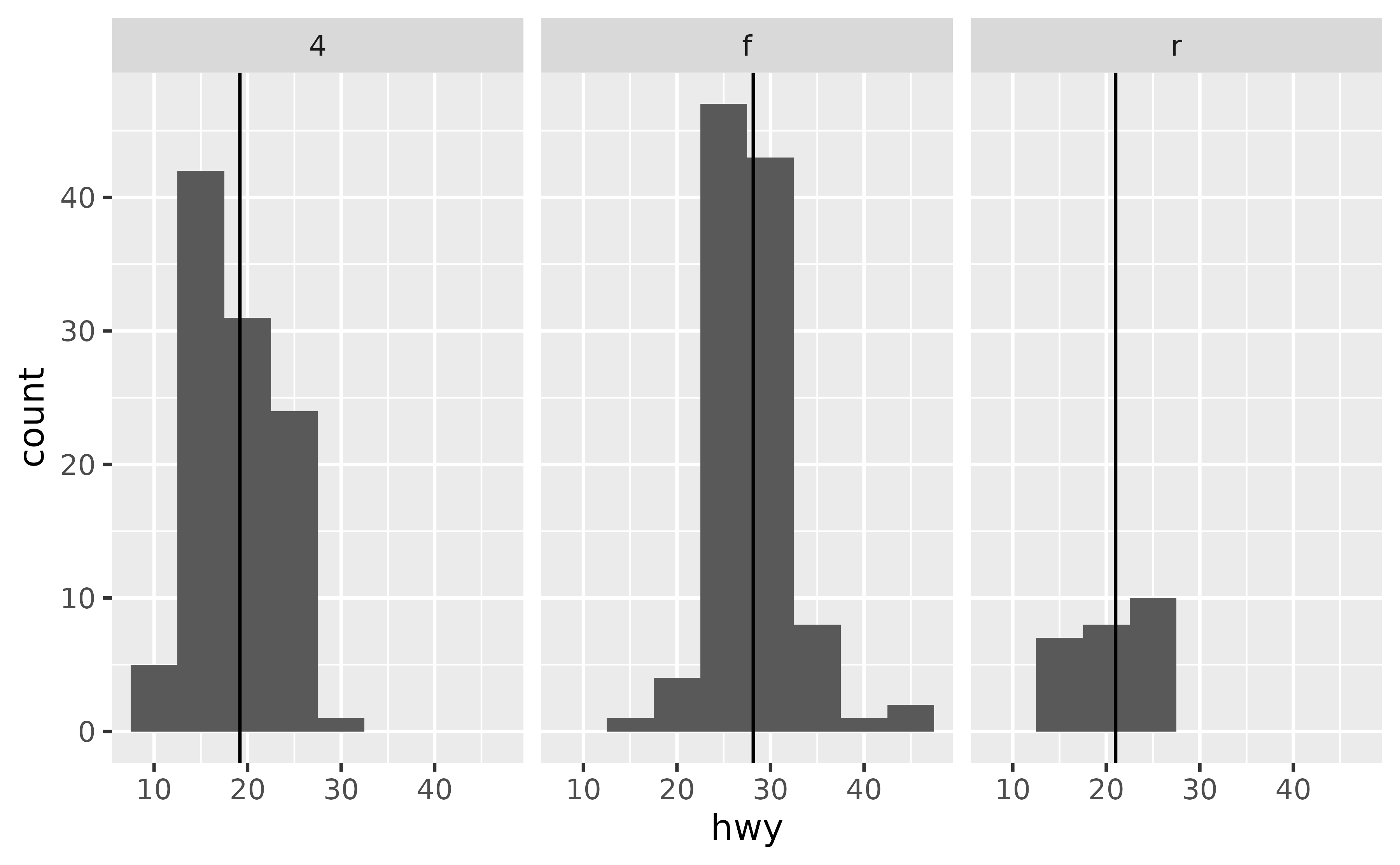 A histogram showing the highway miles per gallon distribution for
three types of drive train, each in their own panel in a 1-row, 3-column
layout. Each panel has a vertical black line indicating the mean of the
distribution.