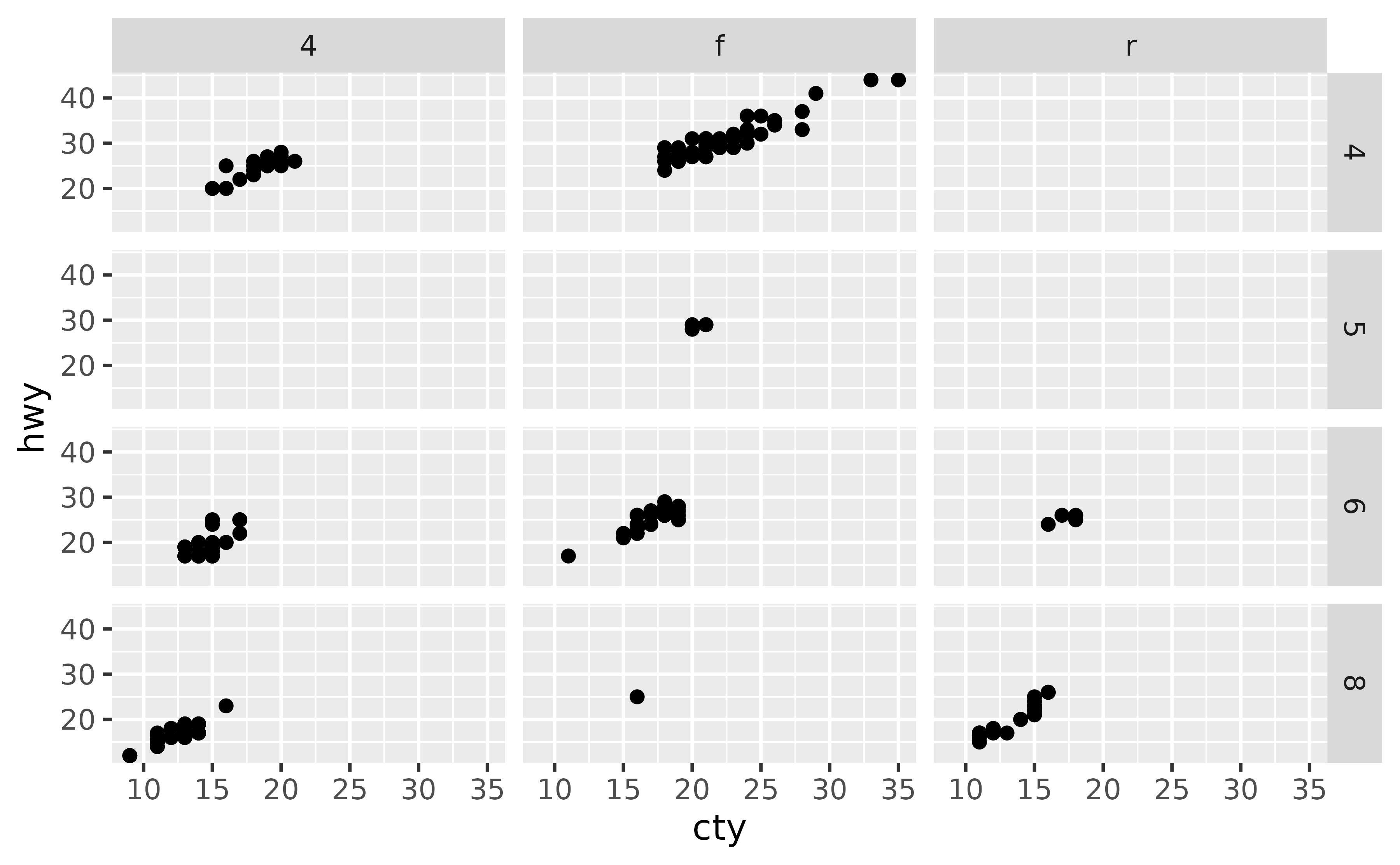 A scatter plot showing city miles per gallon on the x-axis and
highway miles per gallon on the y-axis. The plot has twelve panels in a
4-row, 3-column layout, showing three types of drive train in the
horizontal direction and four numbers of cylinders in the vertical
direction. Several panels are empty. Every row has the same y-axis range,
and every column has the same x-axis range.