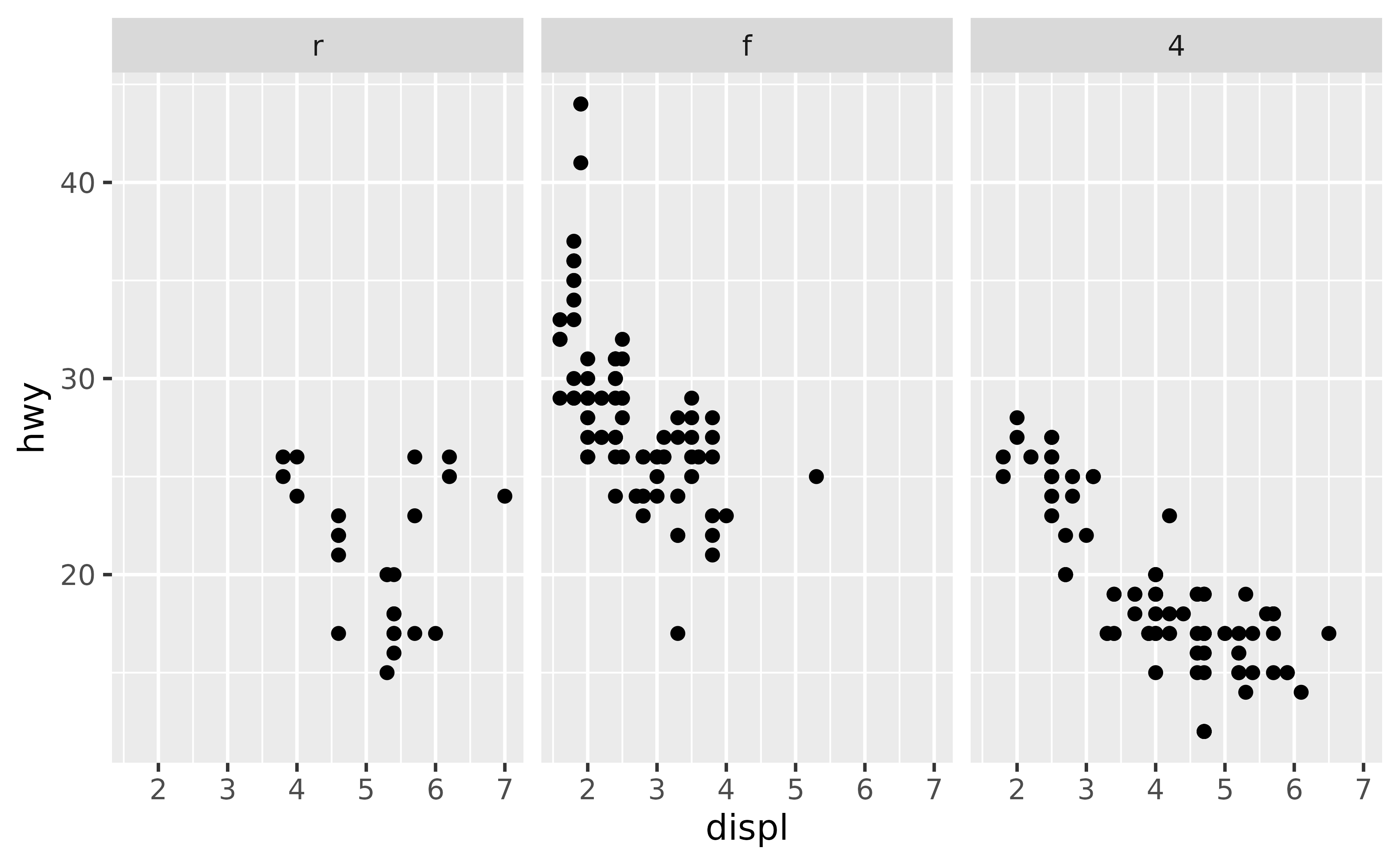A scatter plot showing the engine displacement on the x-axis and
highway miles per gallon on the y-axis of 234 cars. The plot has three
panels in a 1-row, 3-column layout for three types of drive train. The drive
trains are in the order 'r', 'f' and '4' from left to right.