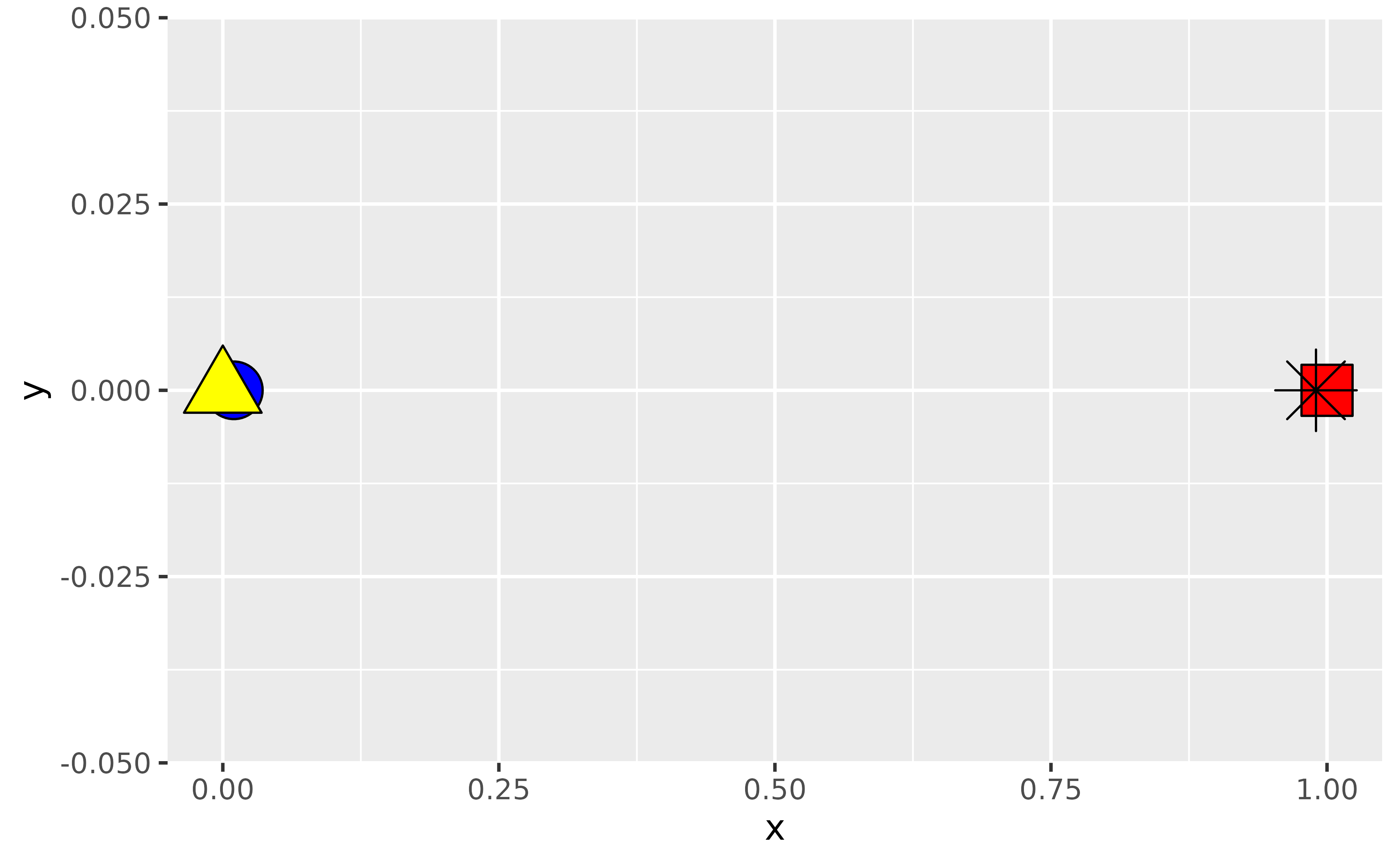 A scatter plot showing four points at the same y-positions but at
four x-positions, of which two are very distinct. Every point has a distinct
shape and colour. A yellow triangle is plotted on top of a blue circle.
A black asterisk is plotted on top of a red square.