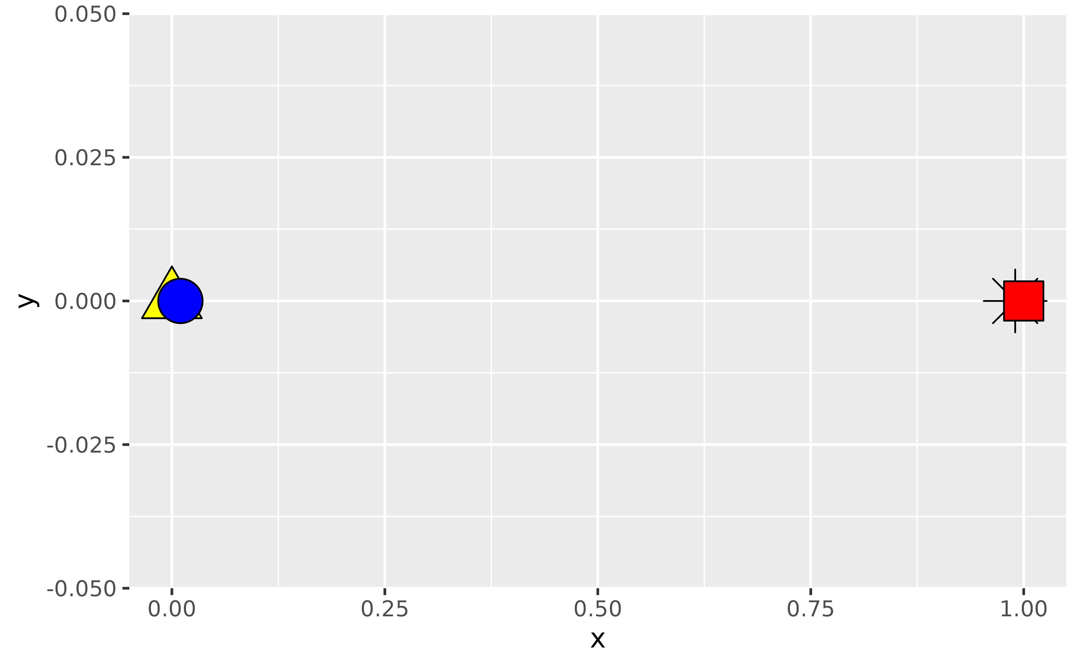 A scatter plot showing four points at the same y-positions but at
four x-positions, of which two are very distinct. Every point has a distinct
shape and colour. A blue circle is plotted on top of a yellow triangle. A
red square is plotted on top of a black asterisk.