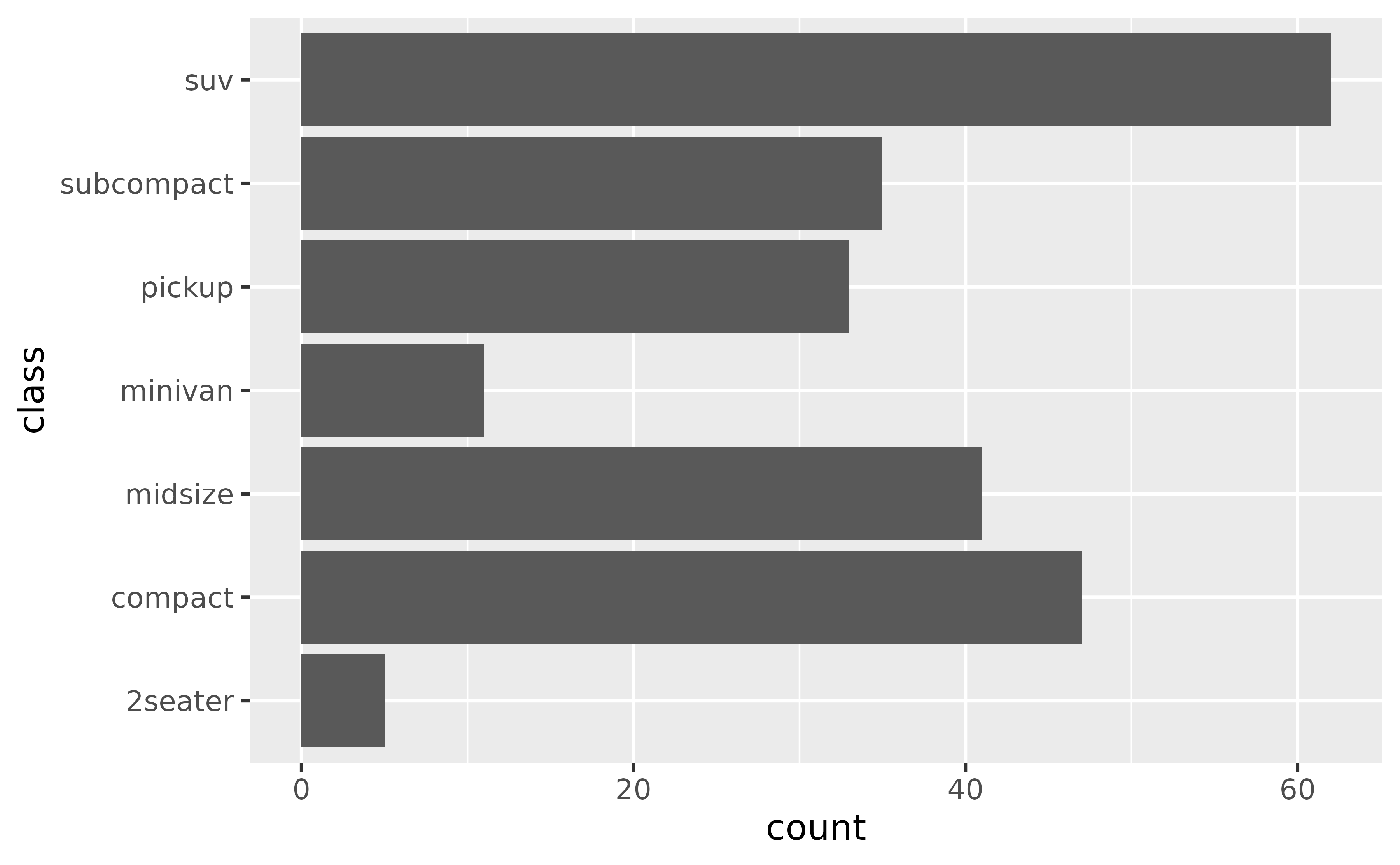 A horizontal bar plot showing counts on the x-axis and seven
types of cars on the y-axis. From bottom to top, the car types are in
alphabetical order.