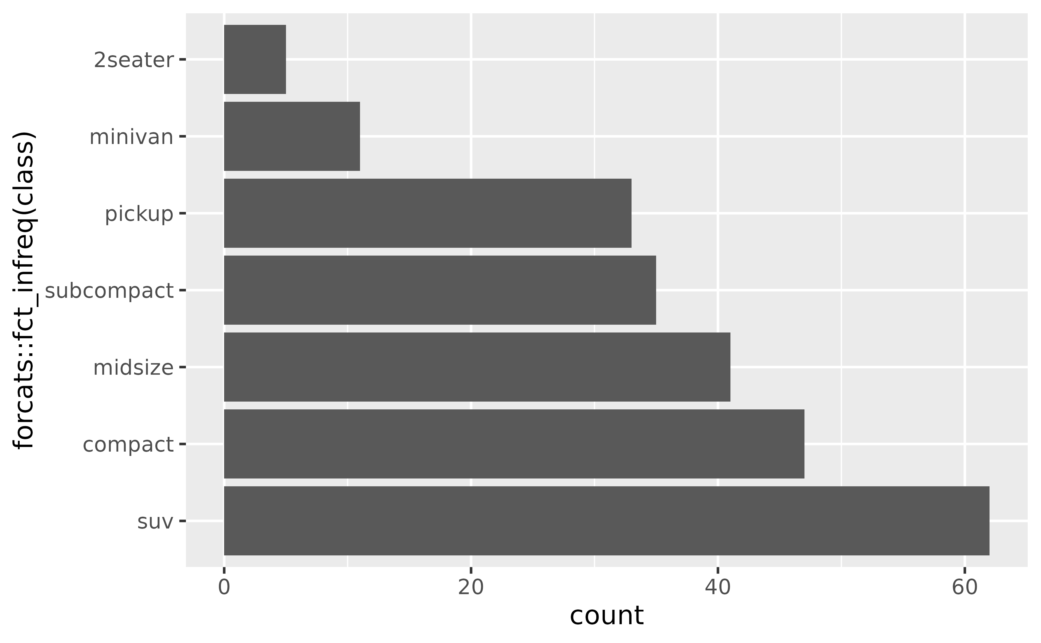 A horizontal bar plot showing counts on the x-axis and seven
types of cars on the y-axis. From top to bottom, the car types are ordered
by increasing number of cars.