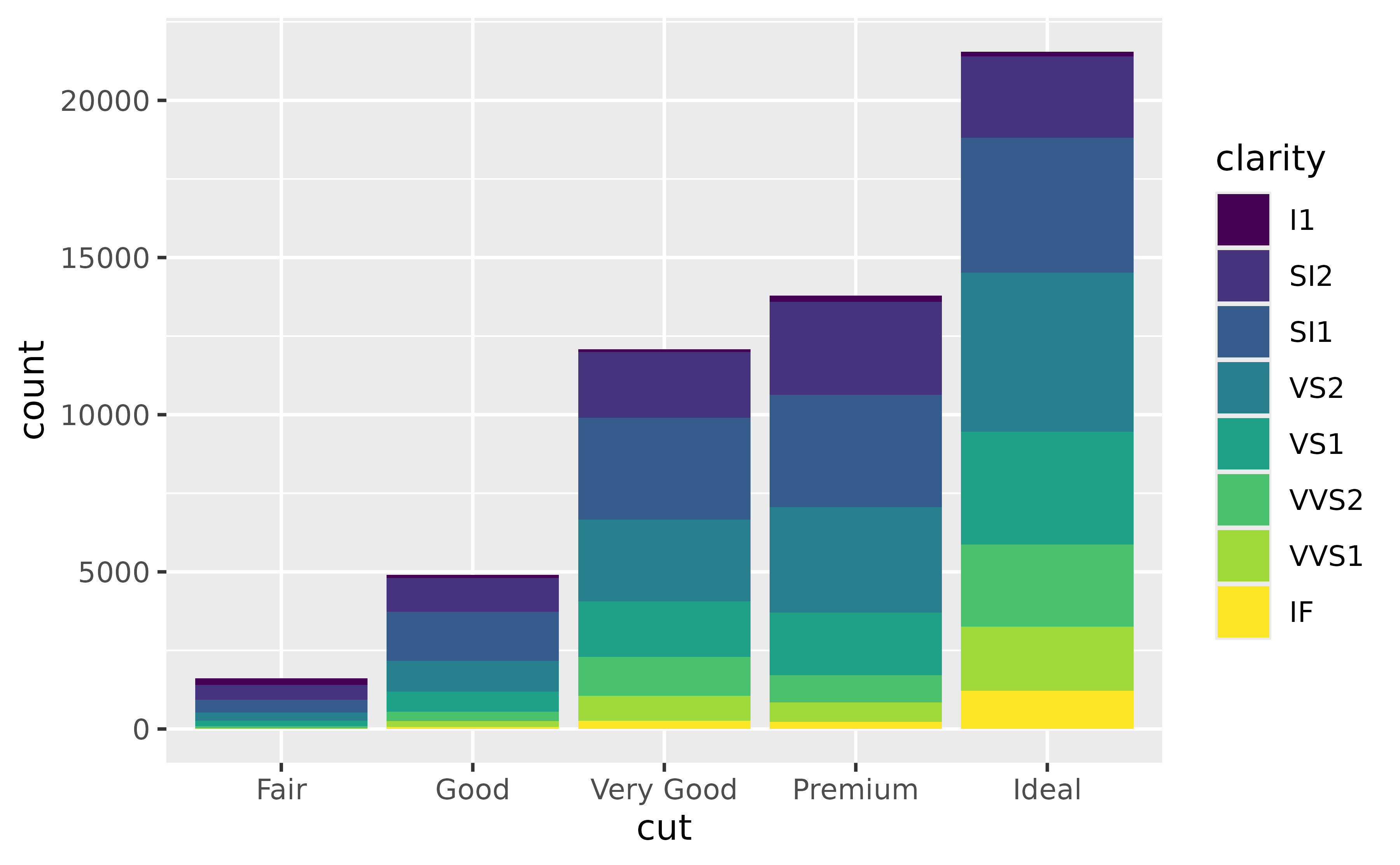 A stacked bar plot showing counts on the y-axis and five cut
qualities of diamonds on the x-axis. Within every stacked bar, the fill
colour indicates an ordinal clarity of the diamond. The worst clarity has
the darkest colour and the best quality has the lightest colour. The best
clarity is the bar on the bottom.