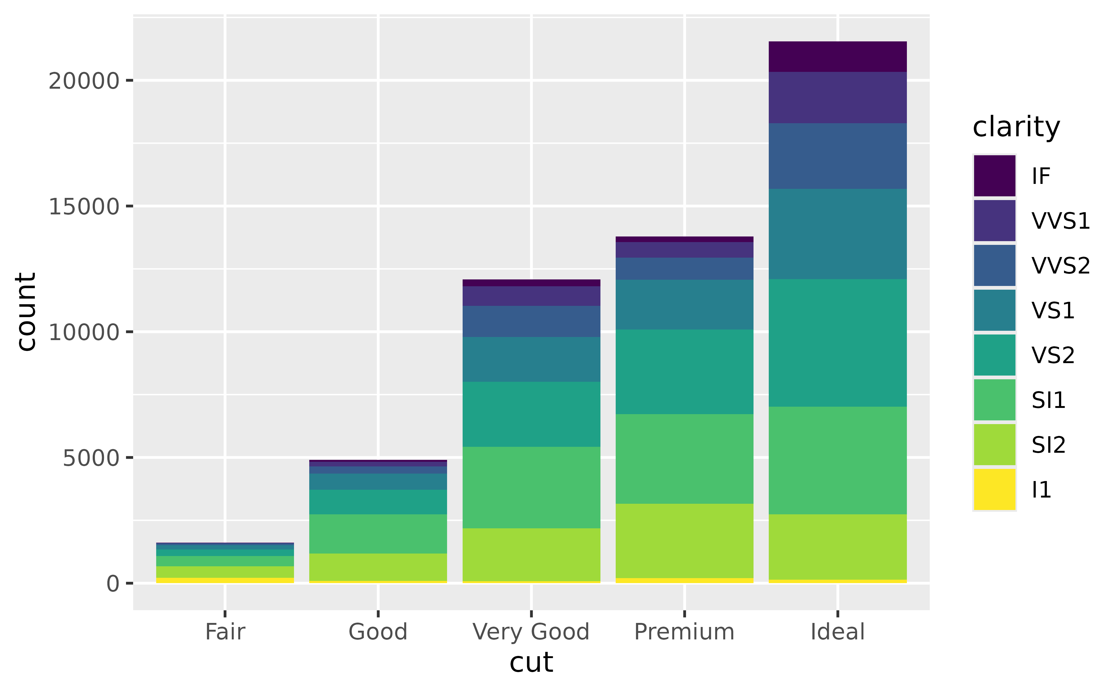 A stacked bar plot showing counts on the y-axis and five cut
qualities of diamonds on the x-axis. Within every stacked bar, the fill
colour indicates an ordinal clarity of the diamond. The worst clarity has
the lightest colour and the best quality has the darkest colour. The worst
clarity is the bar on the bottom.