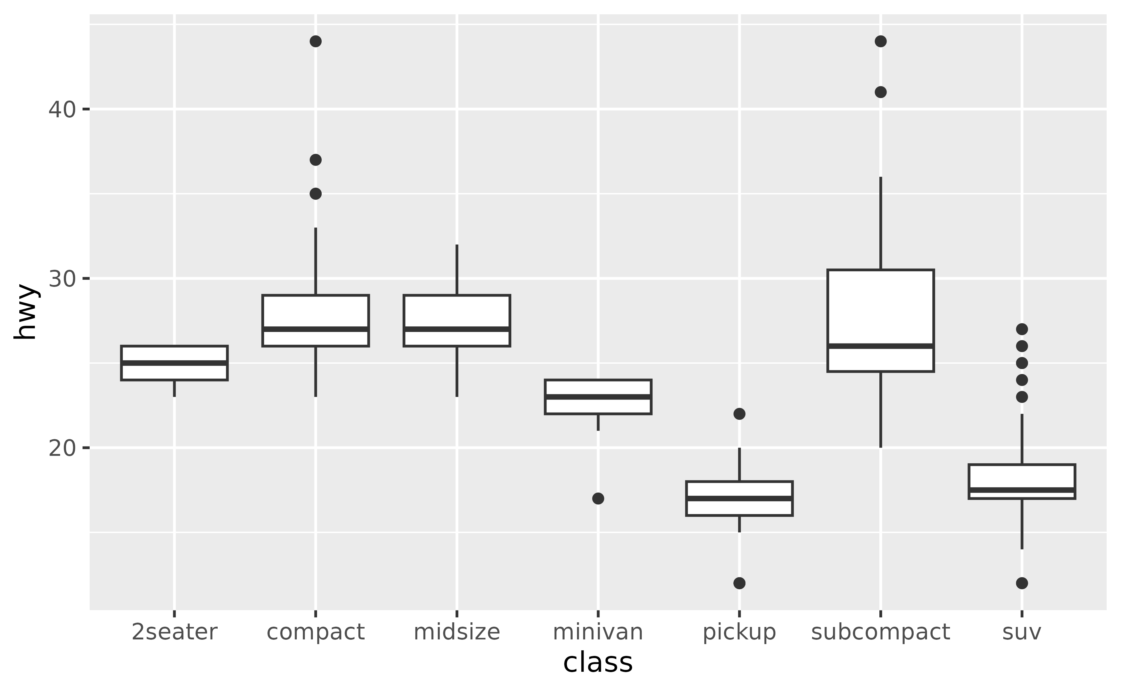 A boxplot showing the highway miles per gallon on the y-axis for
seven types of car on the x-axis. The car types on the x-axis are in
alphabetical order.