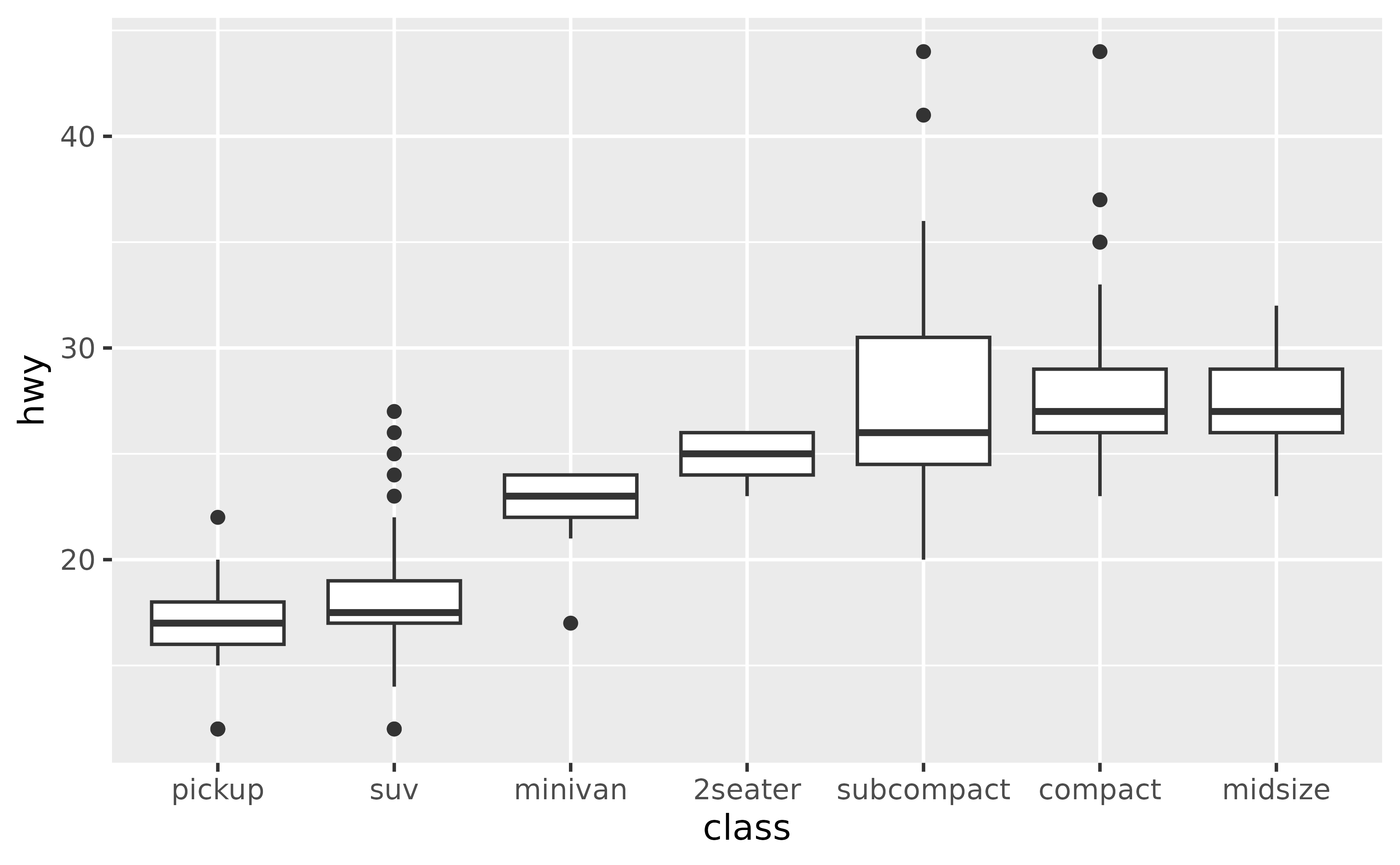 A boxplot showing the highway miles per gallon on the y-axis for
seven types of car on the x-axis. The car types on the x-axis sorted from
left to right by increasing medians.