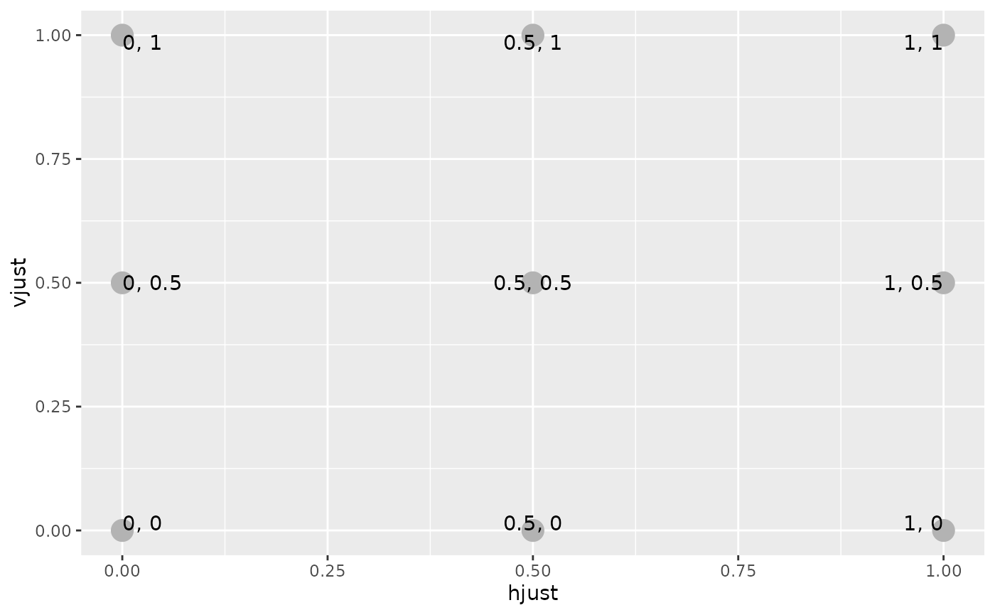 A 3-by-3 grid of text on top of points, with horizontal text
justification increasing from 0 to 1 on the x-axis and vertical
justification increasing from 0 to 1 on the y-axis. The points make it
easier to see the relative placement of text.