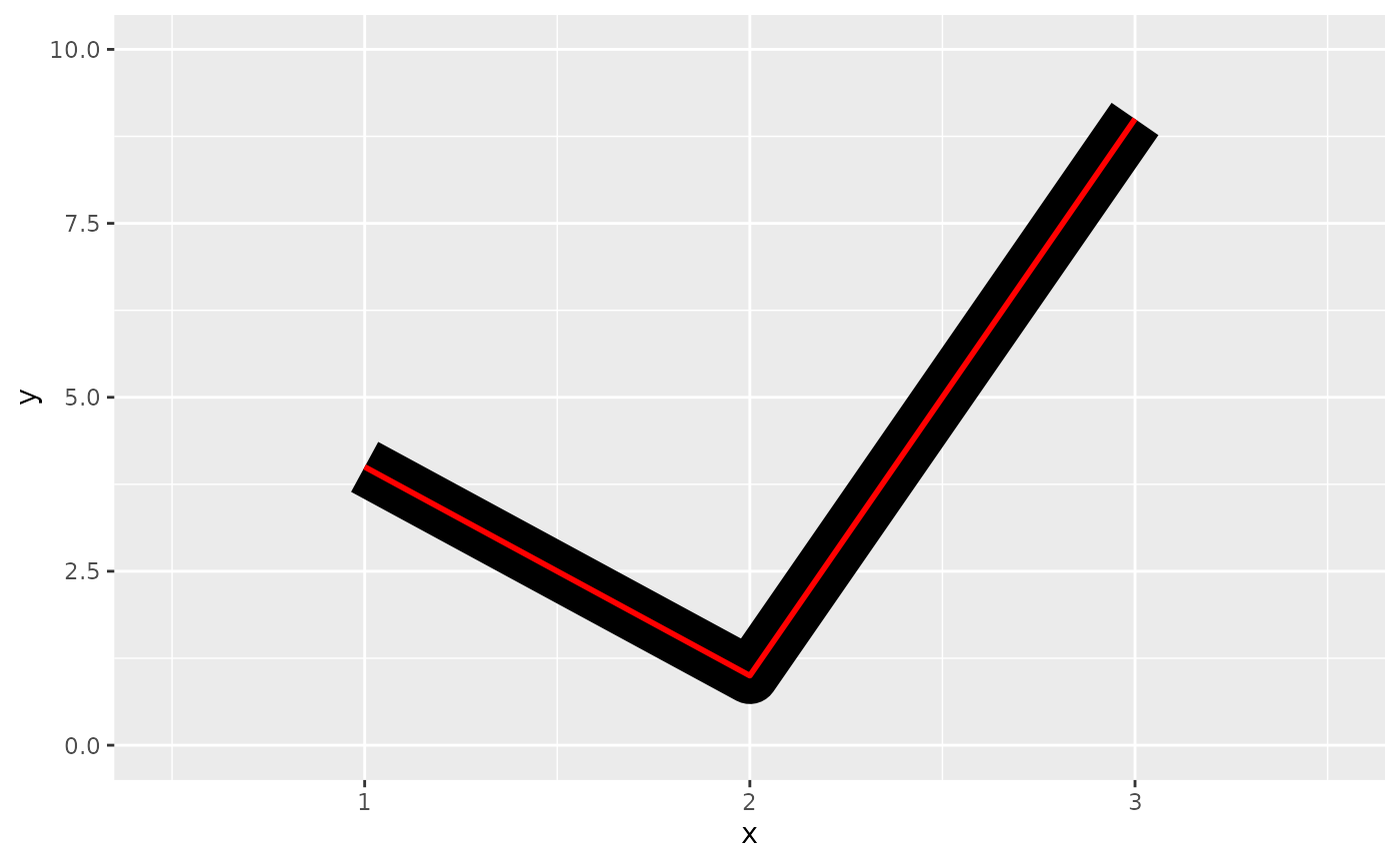 A plot showing a line with an angle. A thinner red line is placed over
a thicker black line. The black line ends where the red line ends.