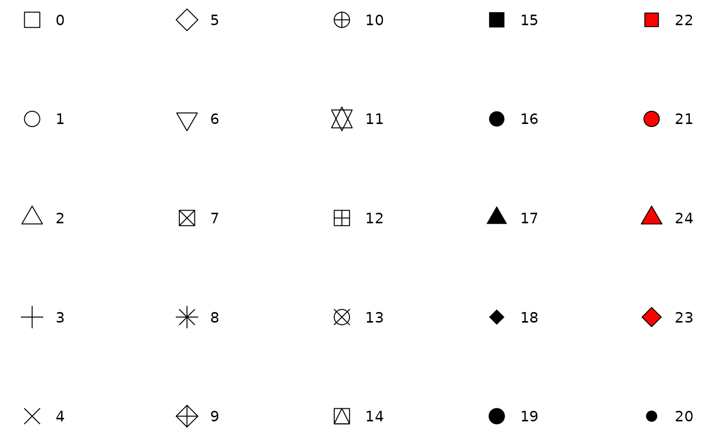 A 5-by-5 grid of point symbols annotated by the numbers
that can be used to represent the symbols. From left to right, the
first 15 symbols are lines or open shapes, the next 5 symbols are solid
shapes and the last 5 symbols are filled shaped.