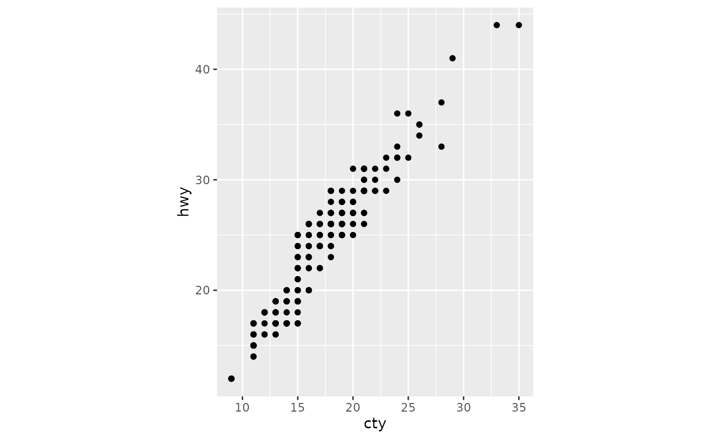 A scatterplot showing city versus highway miles per gallon for
many cars. The aspect ratio of the plot is such that units on the x-axis
have the same length as units on the y-axis.