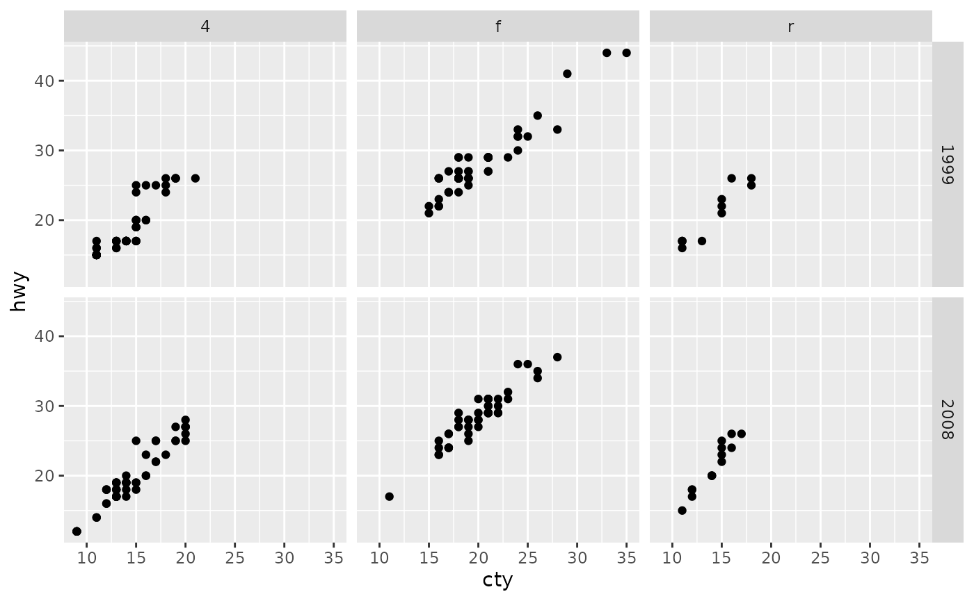 Scatterplot of city versus highway miles per gallon, for many cars.
The plot has six panels in a 2-row, 3-column layout, showing the
combinations of three types of drive train and year of manifacture.