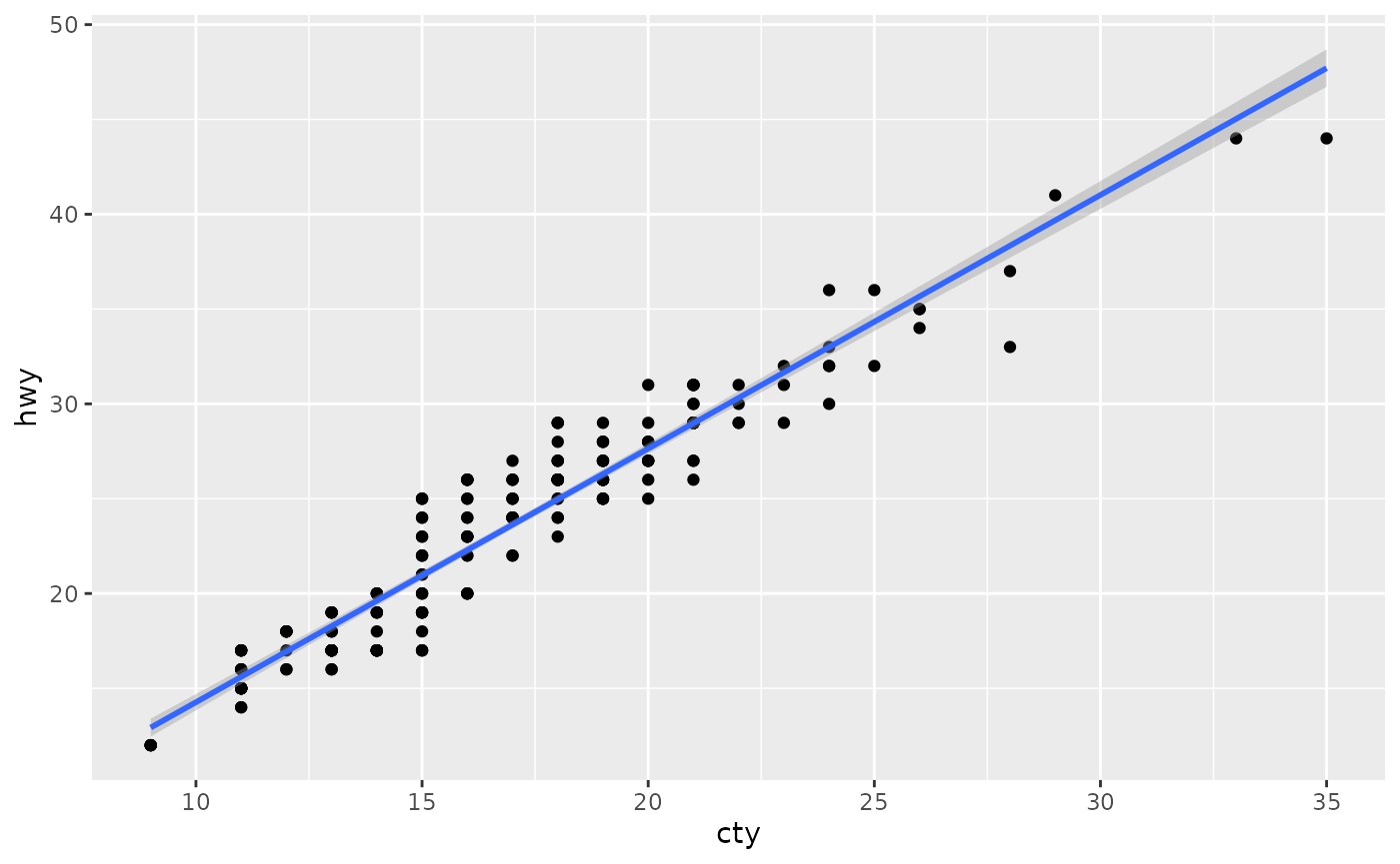 A scatterplot showing city versus highway miles per gallon for
many cars. The plot has a blue trendline with a positive slope.