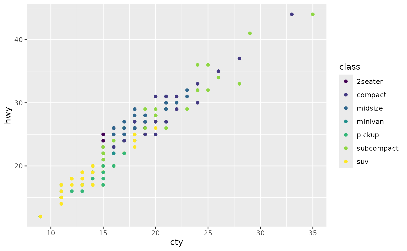 A scatterplot showing city versus highway miles per gallon for
many cars. The points are coloured according to seven classes of cars.