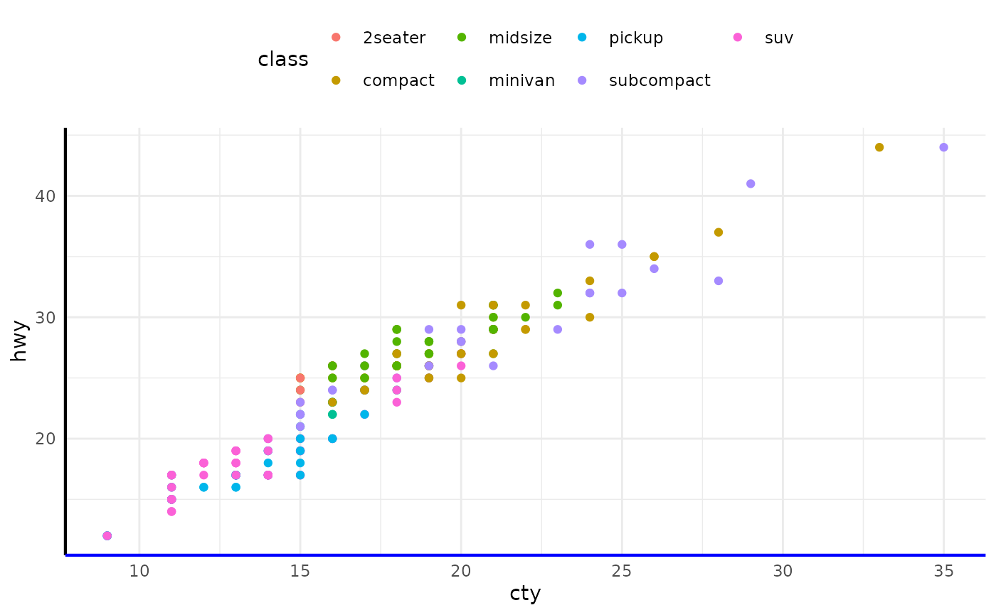 A scatterplot showing city versus highway miles per gallon for
many cars. The points are coloured according to seven classes of cars. The
legend of the colour is displayed on top of the plot. The plot has thick
axis lines and the bottom axis line is blue.