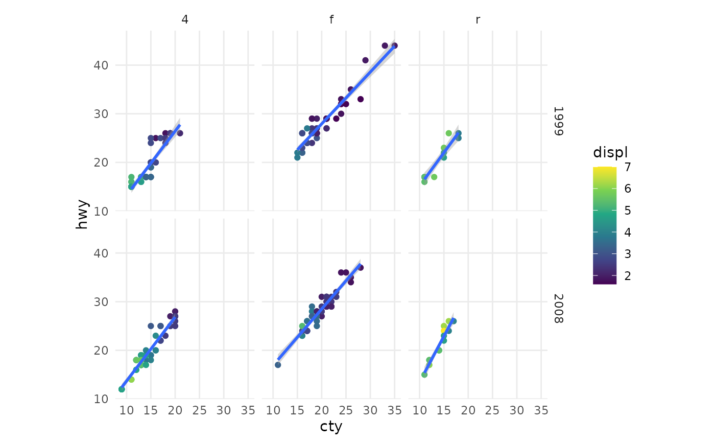 Scatterplot of city versus highway miles per gallon, for many cars
coloured by engine displacement. The plot has six panels in a 2-row,
3-column layout, showing the combinations of three types of drive train and
year of manifacture. Every panel has an individual trendline.
