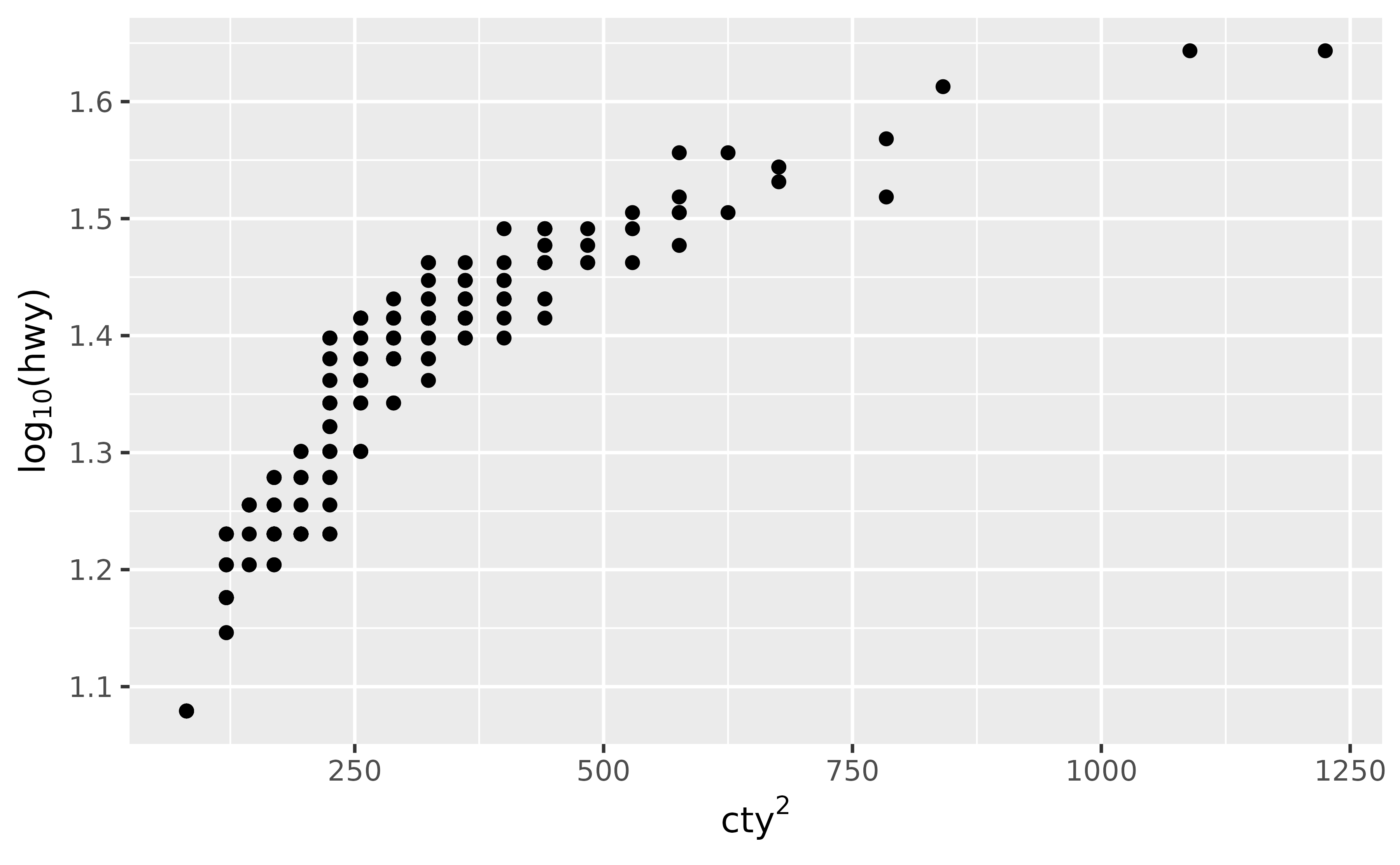 A scatter plot showing the squared city miles per gallon on the x-axis versus the base 10 logarithm of highway miles per gallon on the y-axis for 234 cars. In the axis titles, the base 10 is indicated in subscript on the y-axis and the power 2 is indicated in superscript on the x-axis.