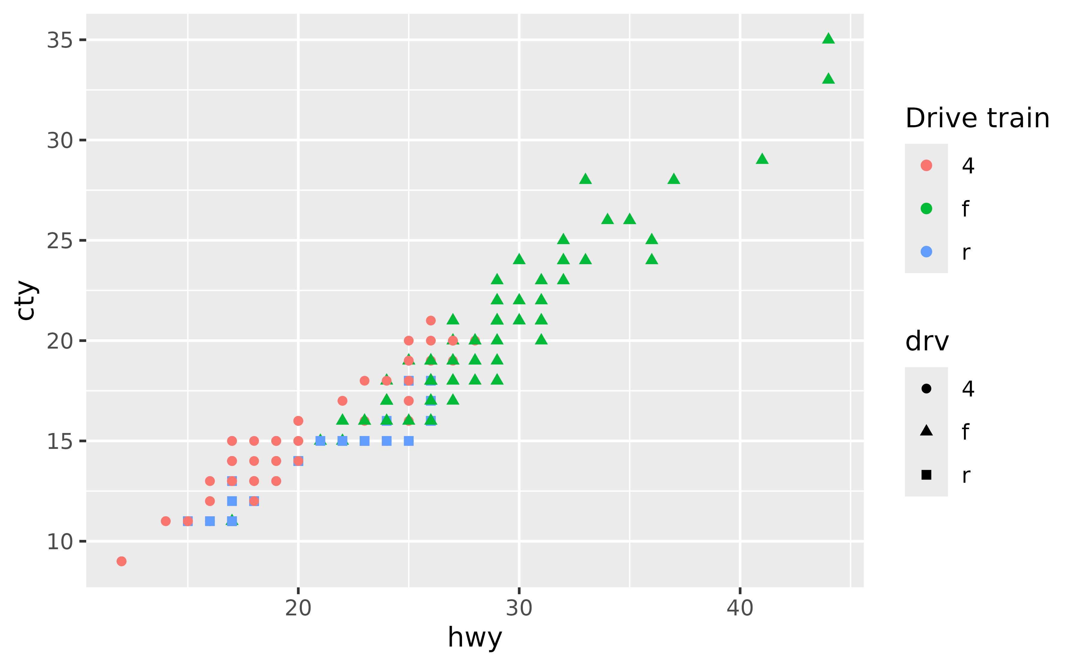 A scatter plot showing the highway miles per gallon on the x-axis and city miles per gallon on the y-axis. The point shapes and colours indicate three types of drive train. The shapes and colours are displayed in separate legends titled 'drv' and 'Drive train' respectively.