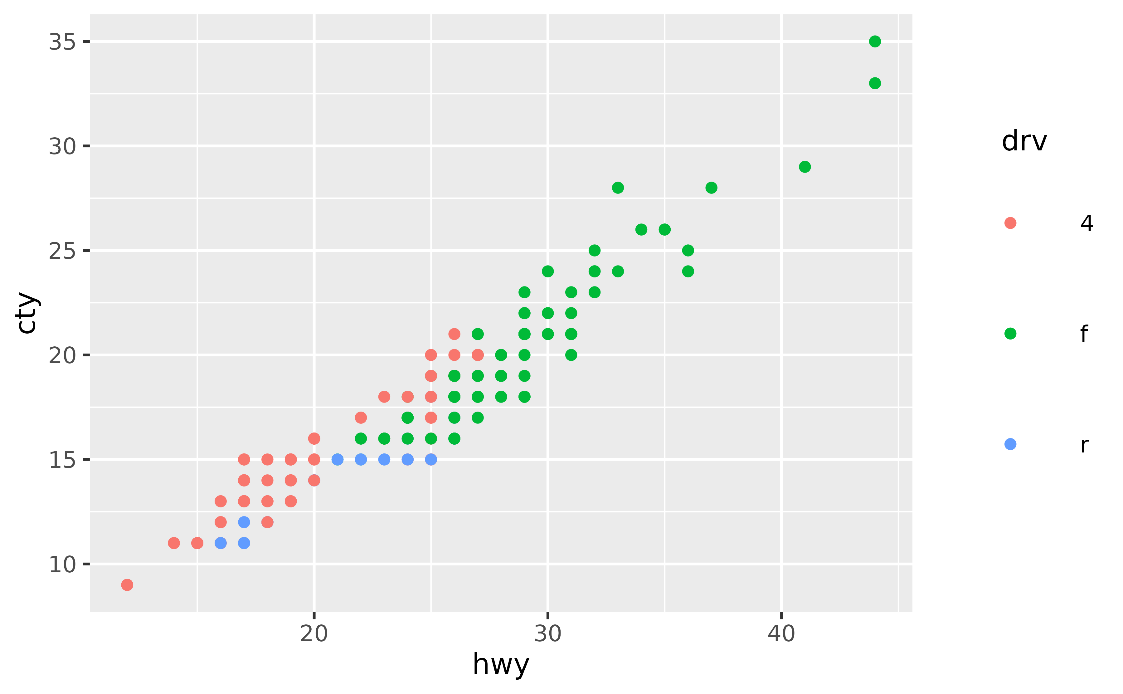 A scatter plot showing the highway miles per gallon on the x-axis and city miles per gallon on the y-axis. The points are coloured by three types of drive train, which is displayed in a legend at the right of the plot. In the legend, elements are placed widely apart and the title is aligned with the keys.