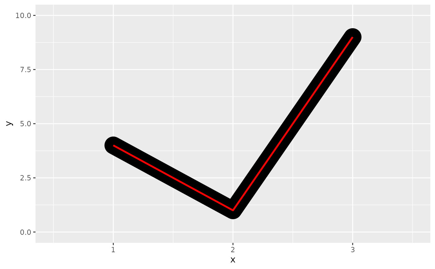 A plot showing a line with an angle. A thinner red line is placed over a thicker black line. The black line ends past where the red line ends, and ends in a semicircle.