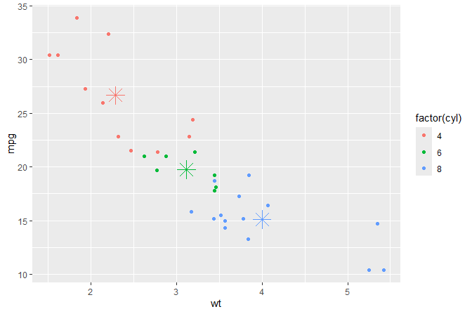 Scatter plot with three added star-shaped points showing the centroid of each group, i.e., the location of the mean wt and mean mpg for each group on the plot itself.