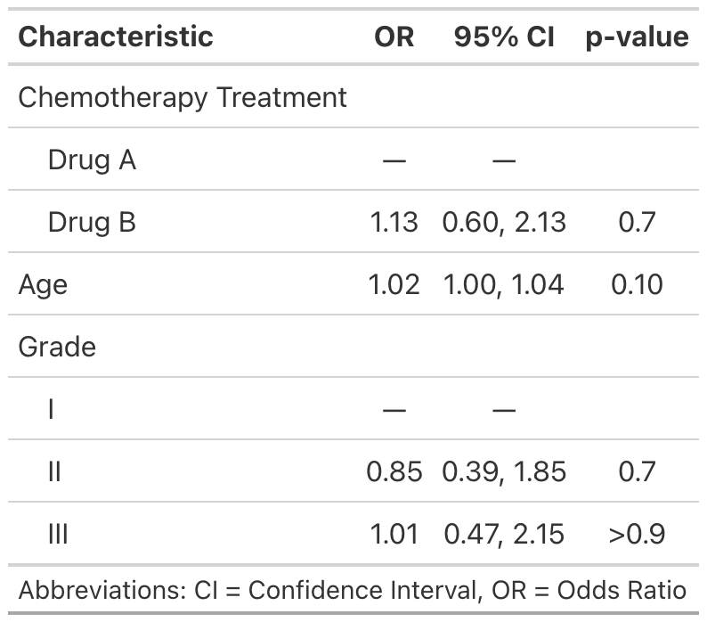 Example of table using tbl_regression