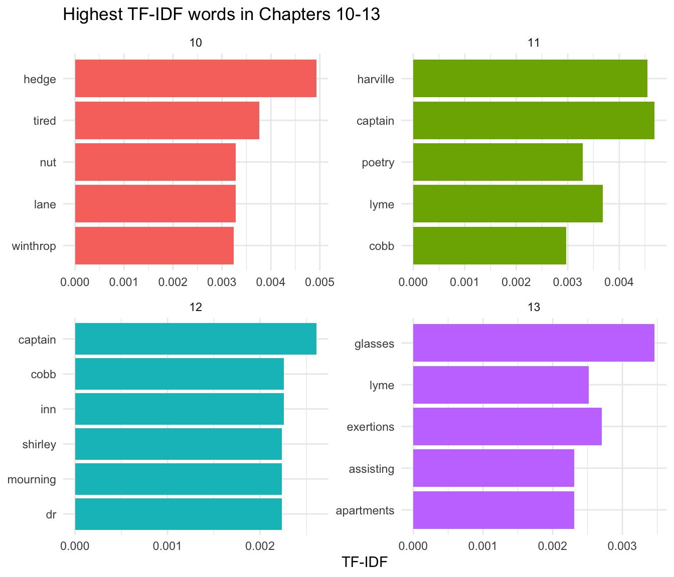 Four faceted bar charts showing the highest TF-IDF words for chapters 10 through 13 of Persuasion.