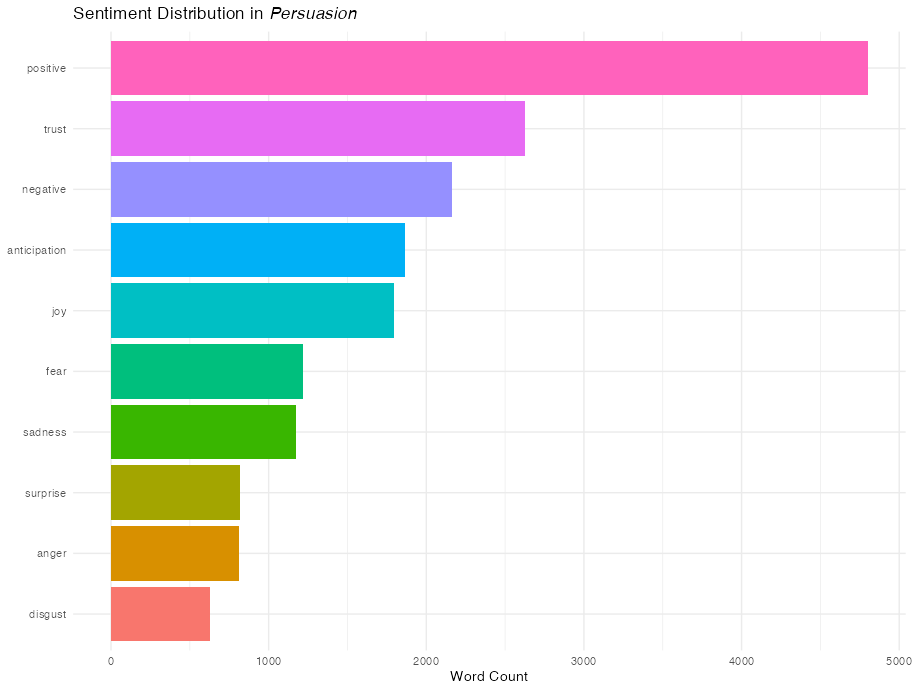 Bar chart showing the distribution of NRC sentiment categories across all words in Persuasion.