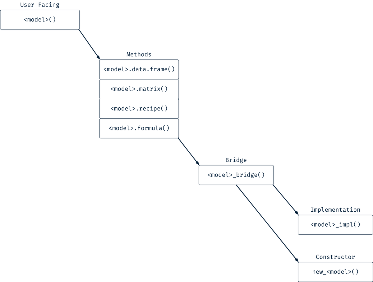 A diagram for the functions of the model fitting stage. It shows a user  facing `model()` function connected to its methods for data.frame, matrix, recipe, and formula input. Those methods are all connected to the bridge function which in turn connects to the model implementation function and the model constructor.