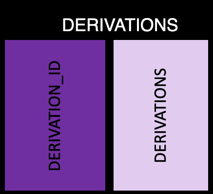 Diagram of derivation table structure