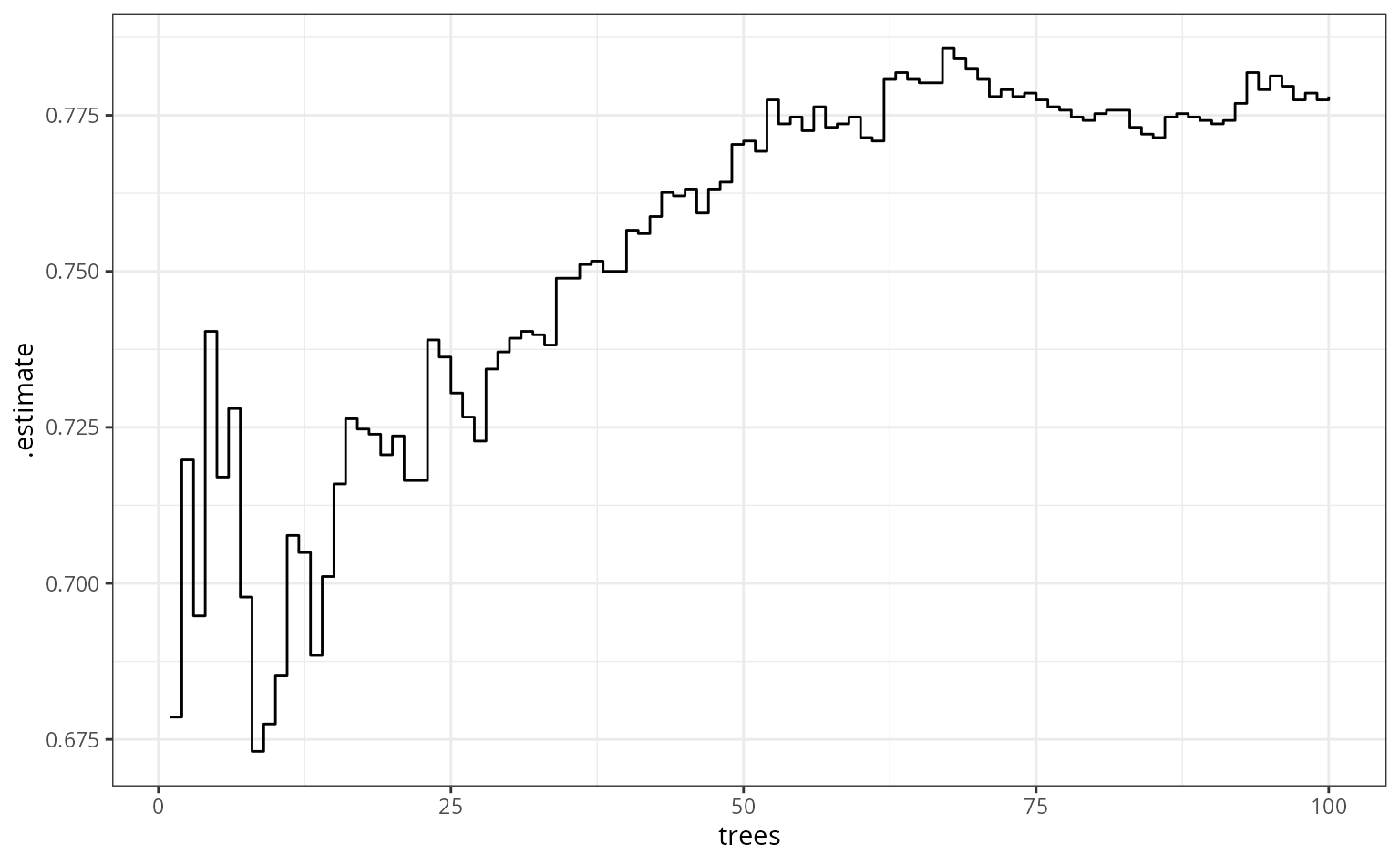 A line plot of the AUC ROC for a number of trees varying between 1 and 100. The AUC is largest for higher number of trees but the gains get smaller for 50+ trees with the maximum being reached around 70 trees.